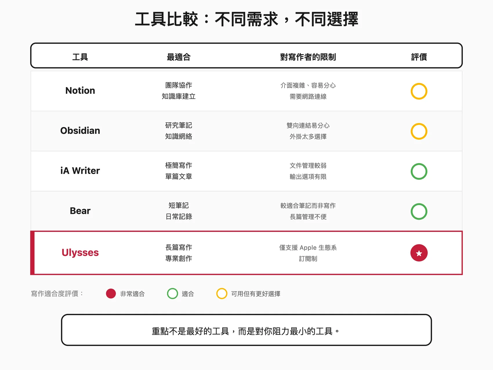 工具比較:不同需求,不同選擇