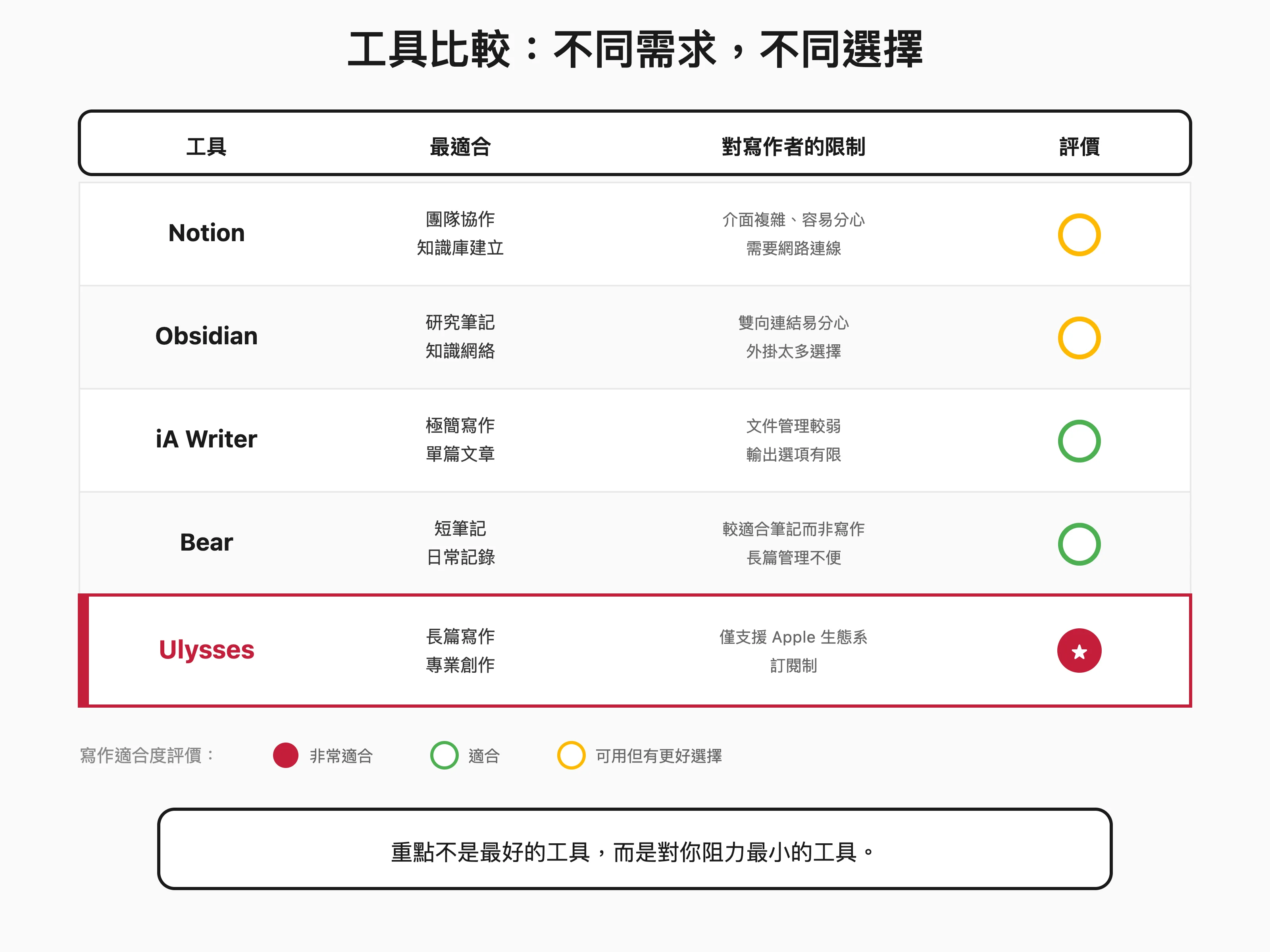 工具比較：不同需求，不同選擇