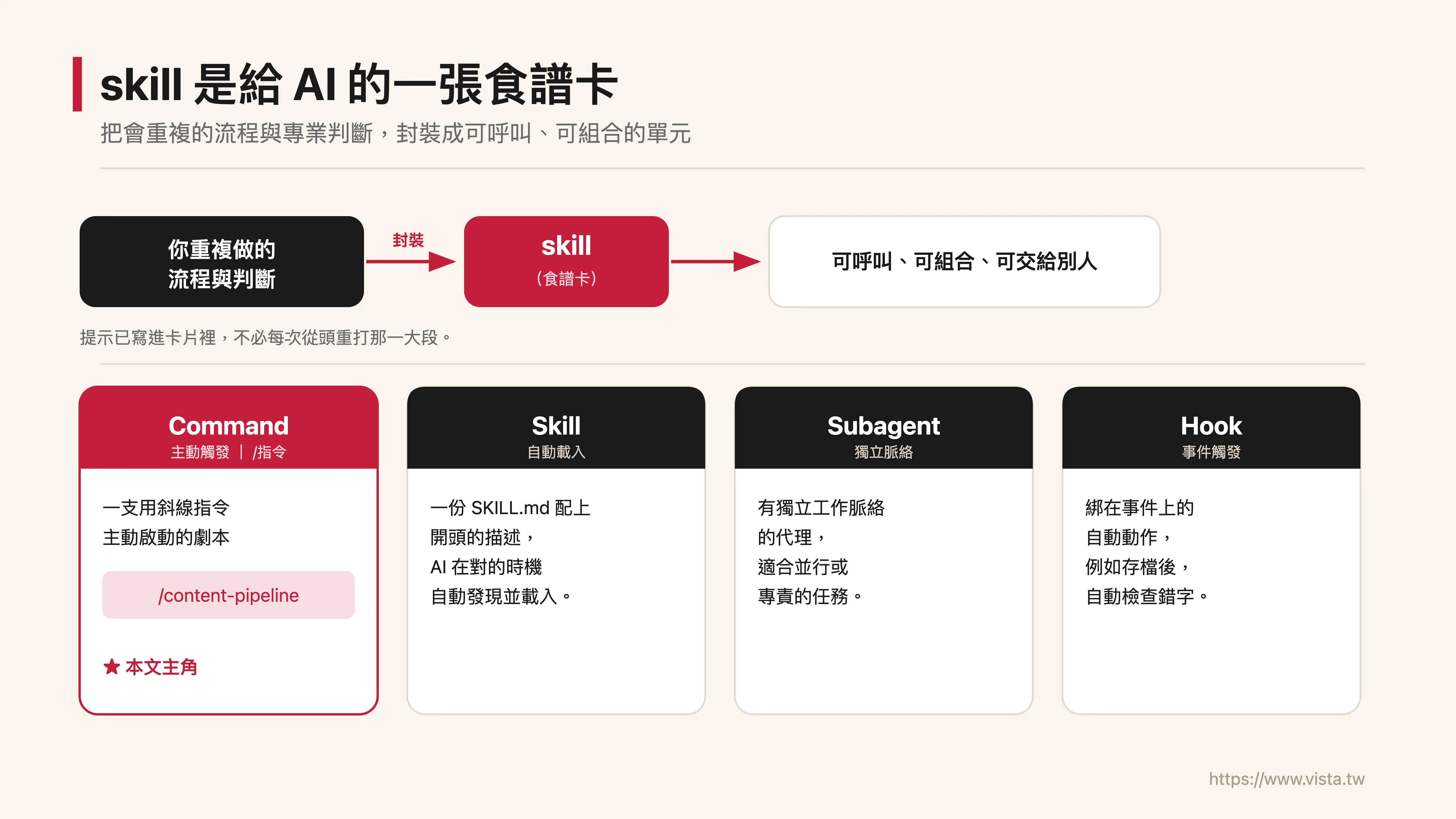 skill 就是給 AI 的一張食譜卡