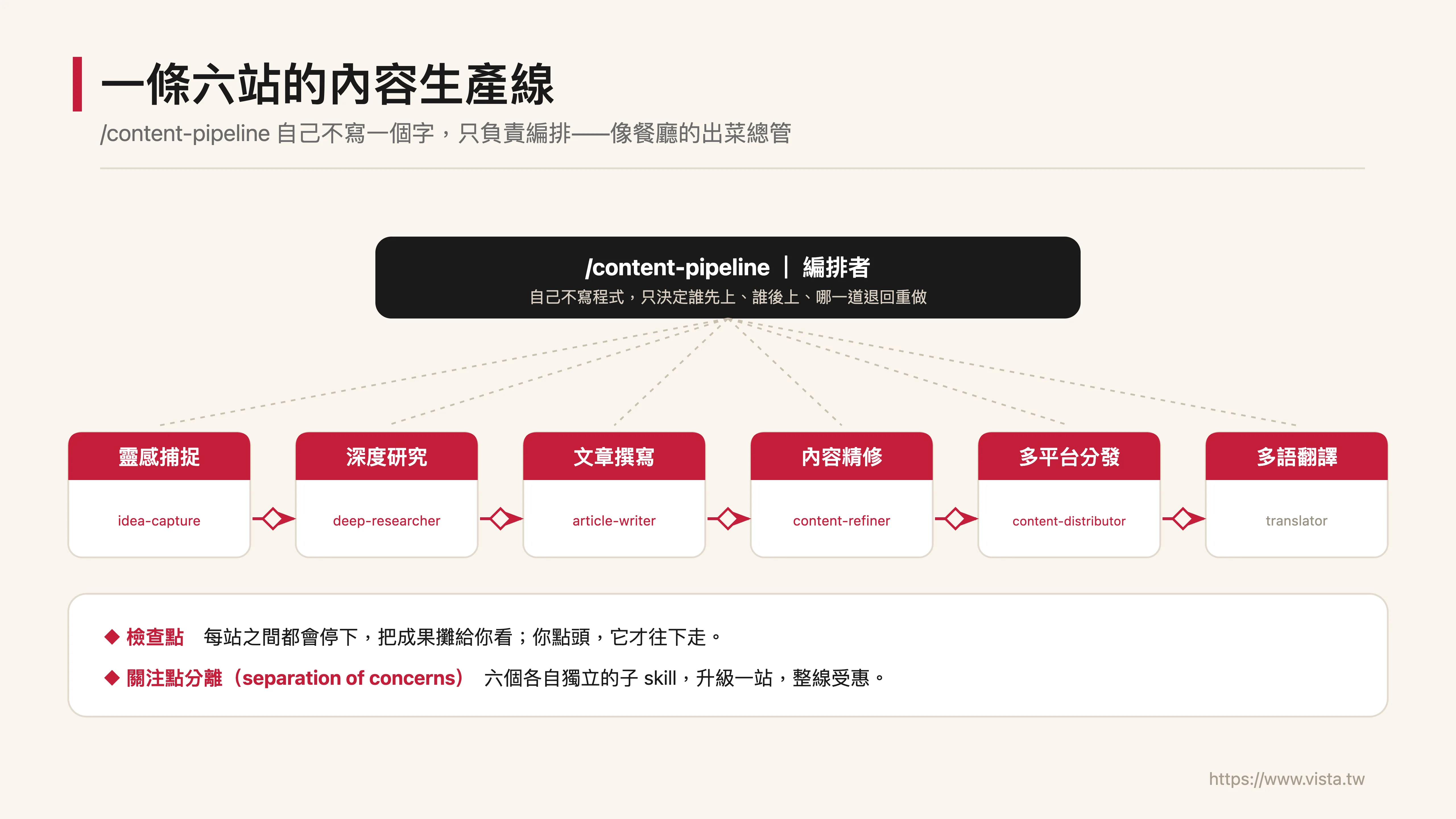 一條六站的內容生產線