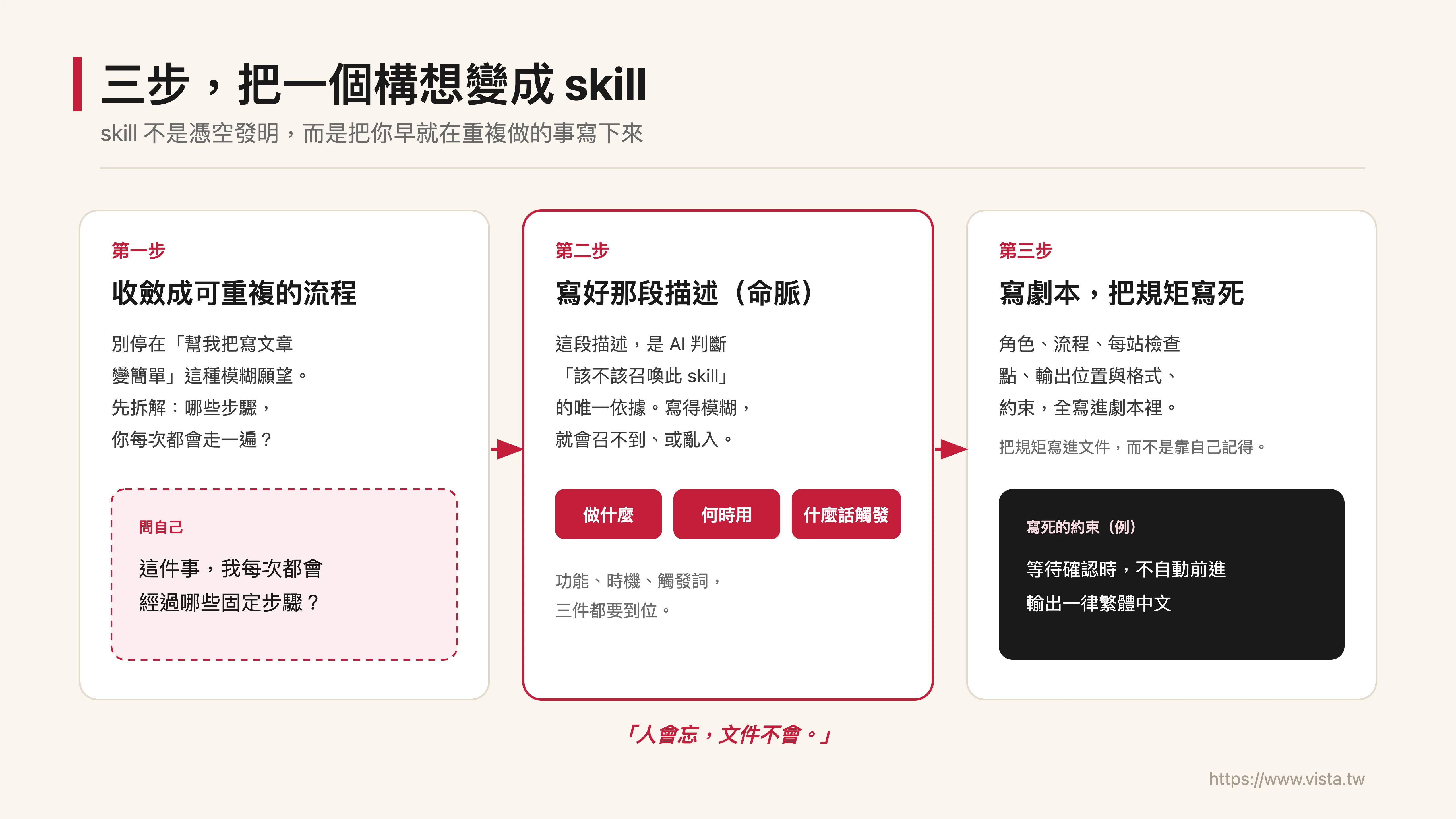 三步，把一個構想變成 skill
