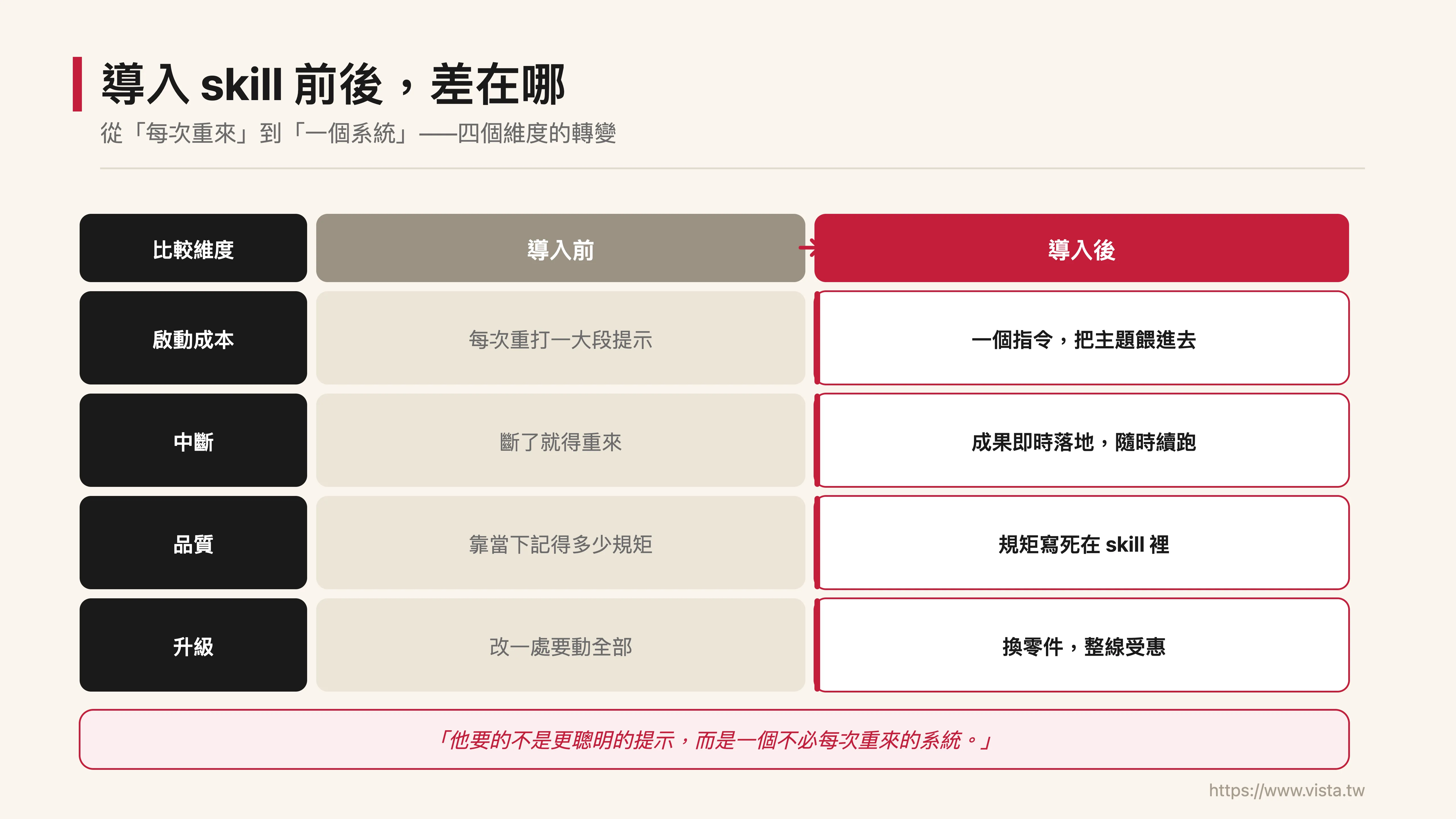 導入 skill 前後，差在哪