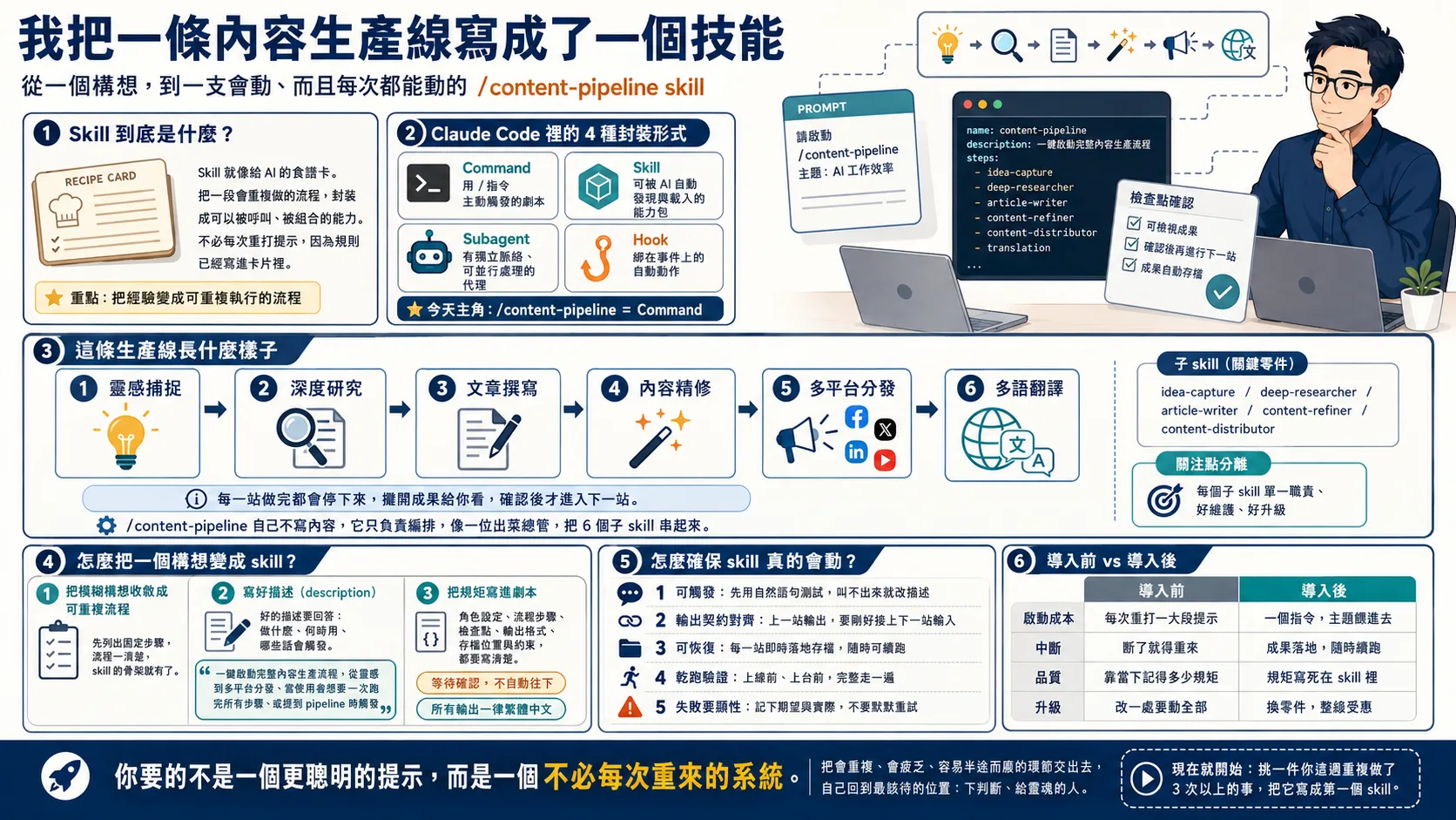 我把一條內容生產線，寫成了一個 skill：給 AI 一張食譜卡，從此不必每次重打提示