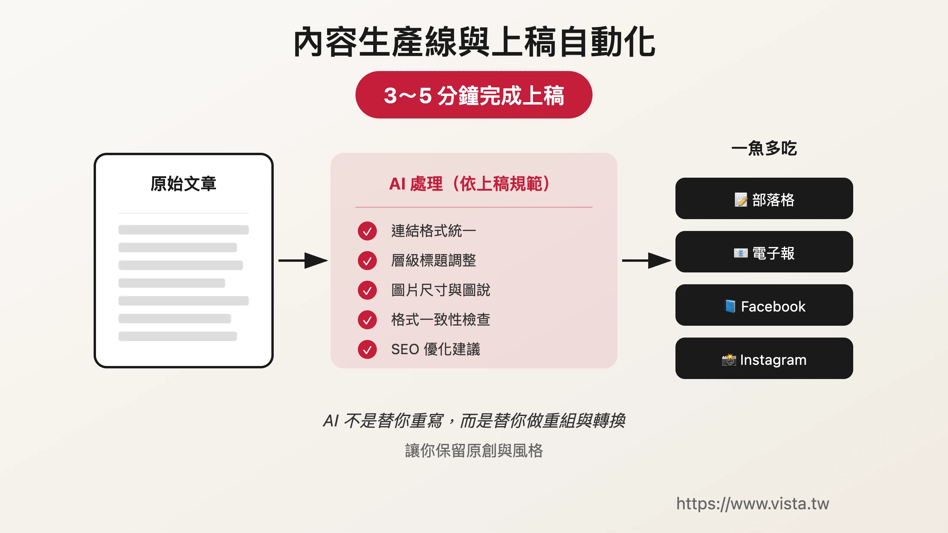 內容生產線與上稿自動化