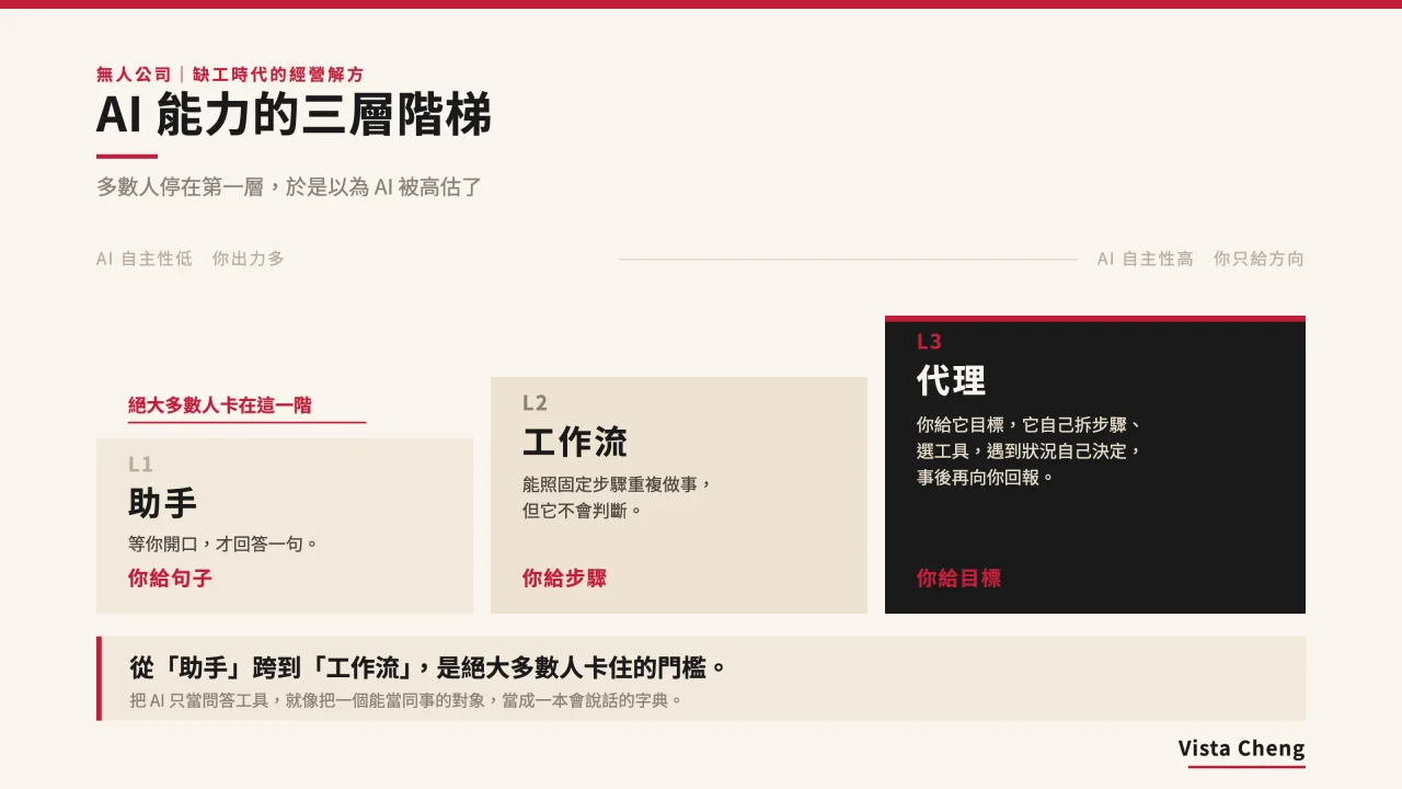 AI 能力的三層階梯