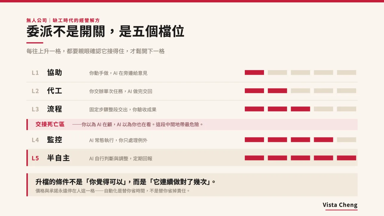 委派不是開關,是五個檔位