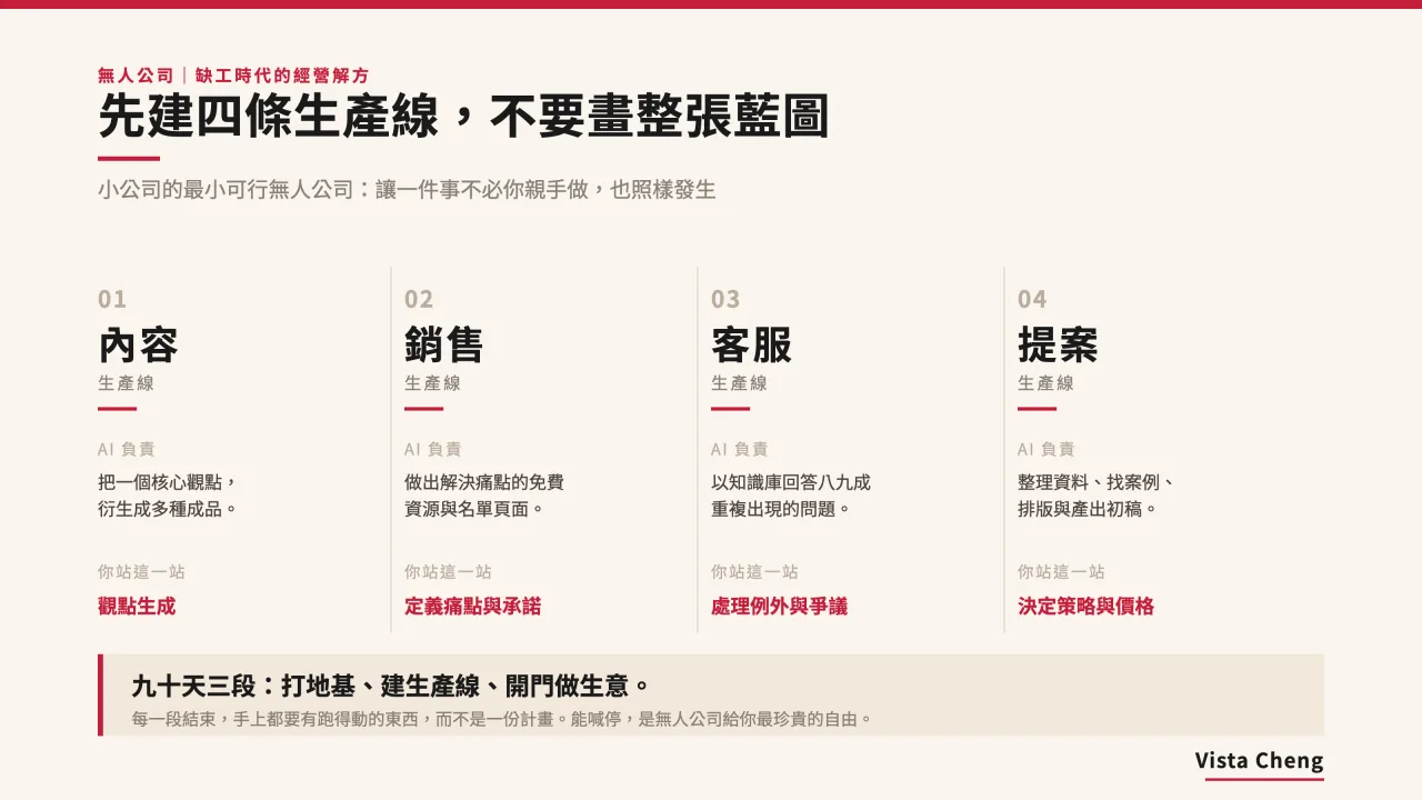先建四條生產線,不要畫整張藍圖