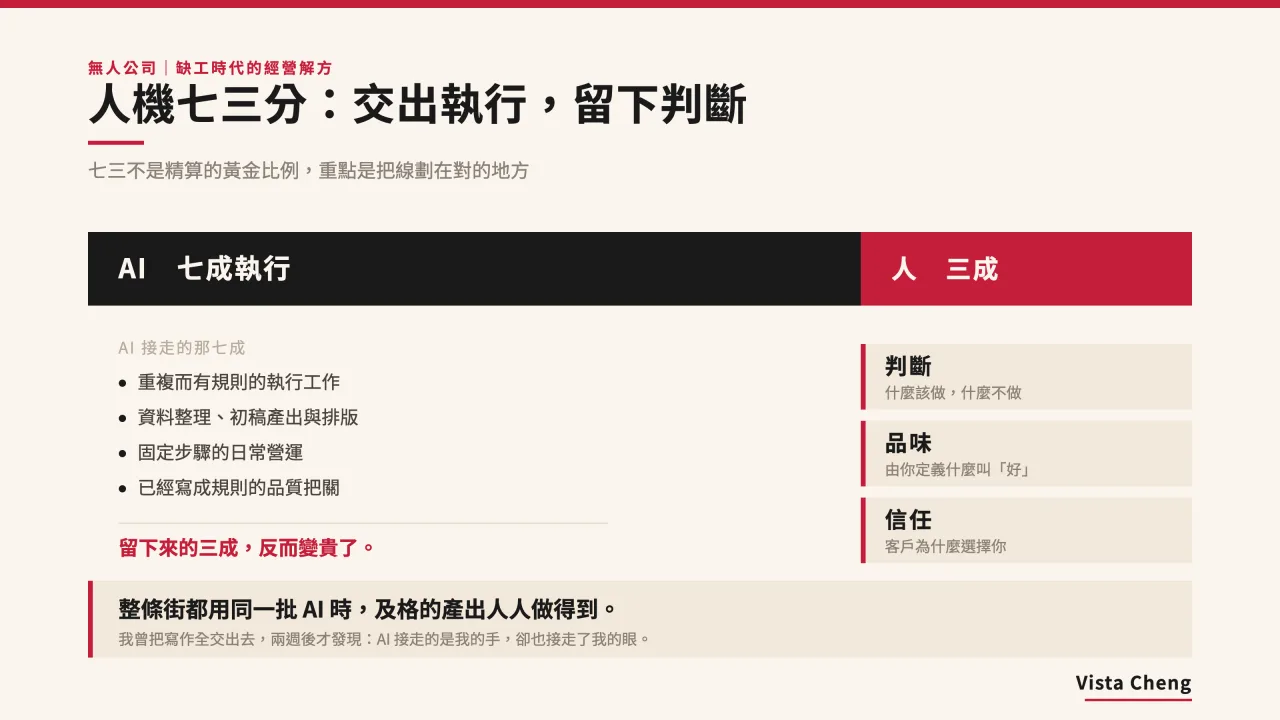 人機七三分:交出執行,留下判斷