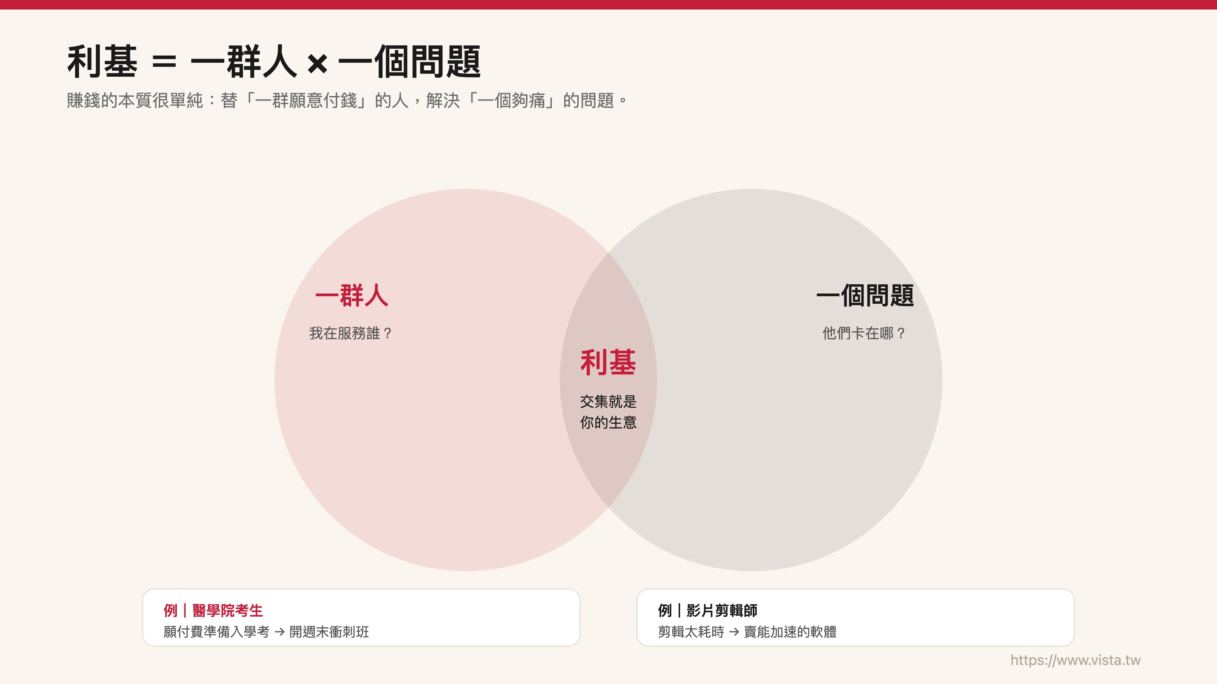 利基 ＝ 一群人 × 一個問題