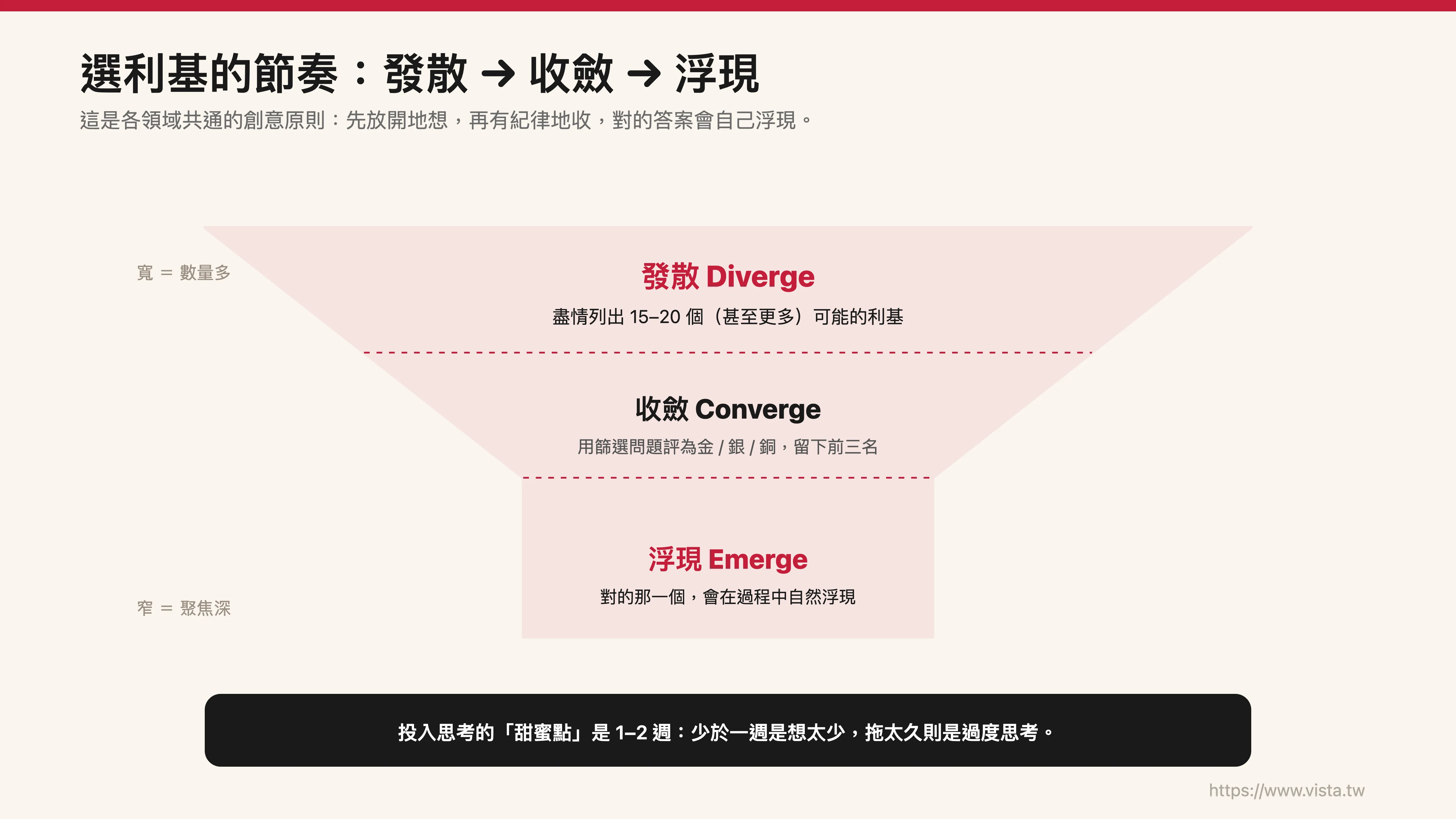 選利基的節奏：發散 → 收斂 → 浮現