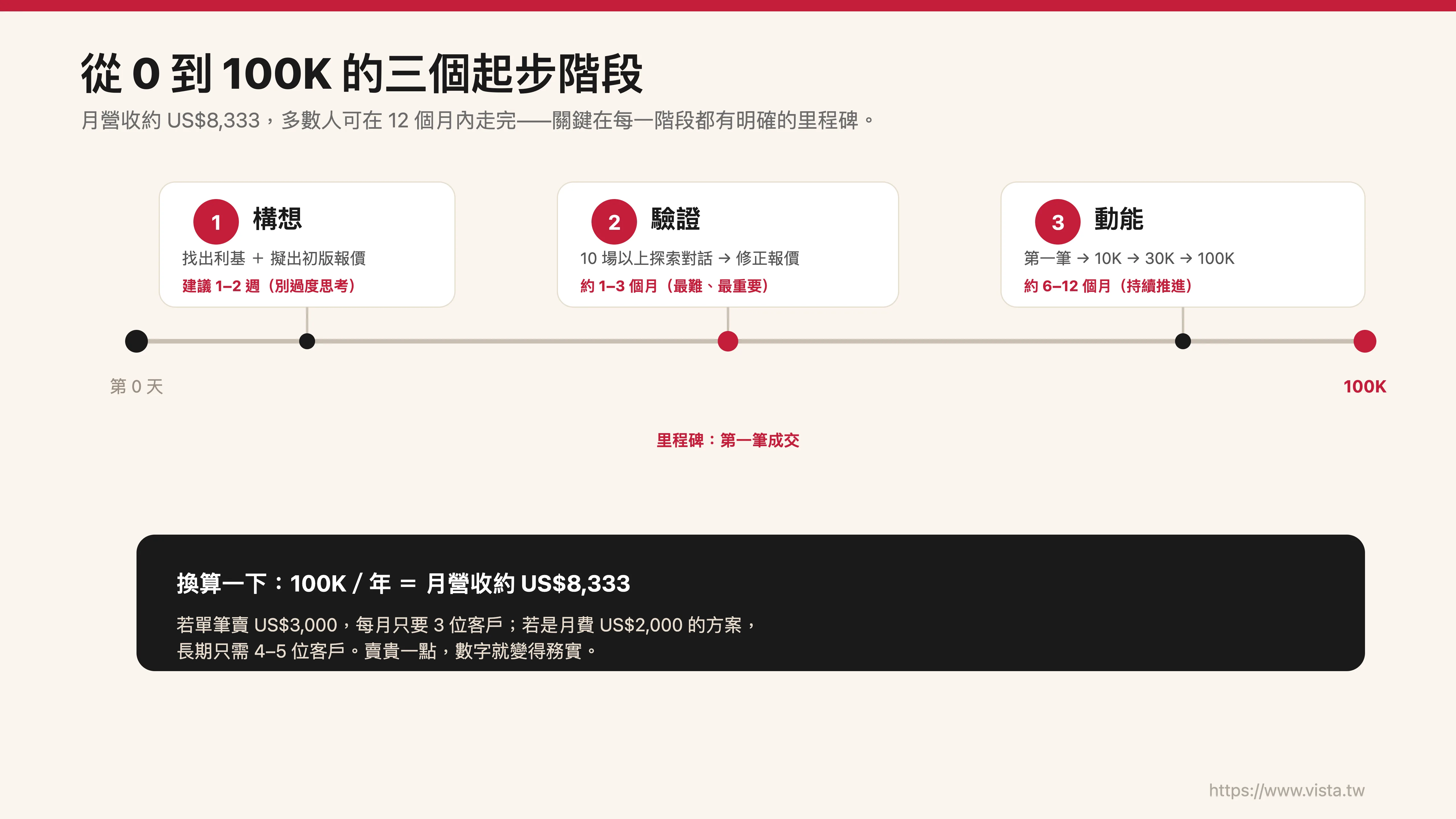 從 0 到 100K 的三個起步階段