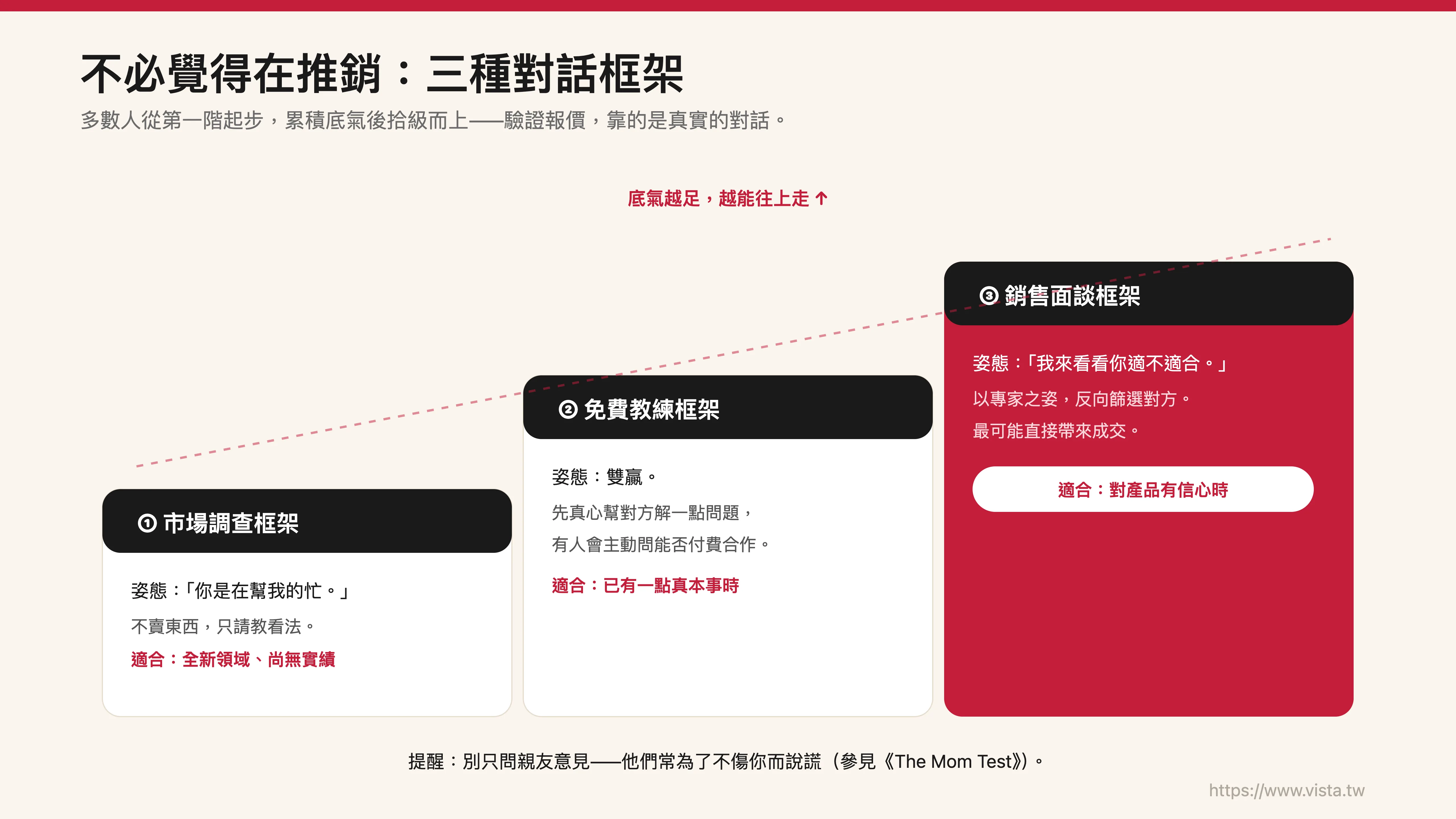 不必覺得在推銷：三種對話框架