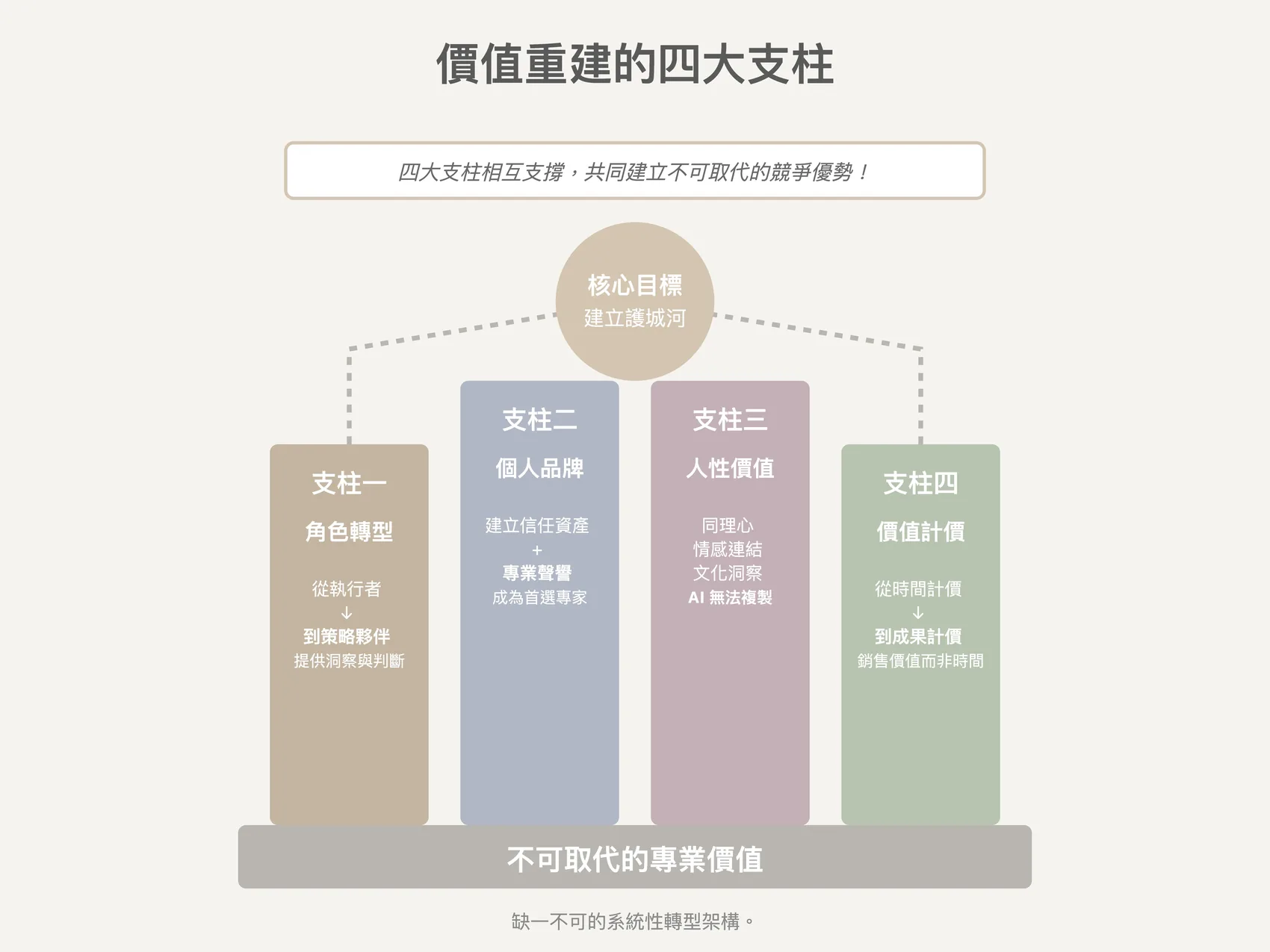 Four pillars of value reconstruction