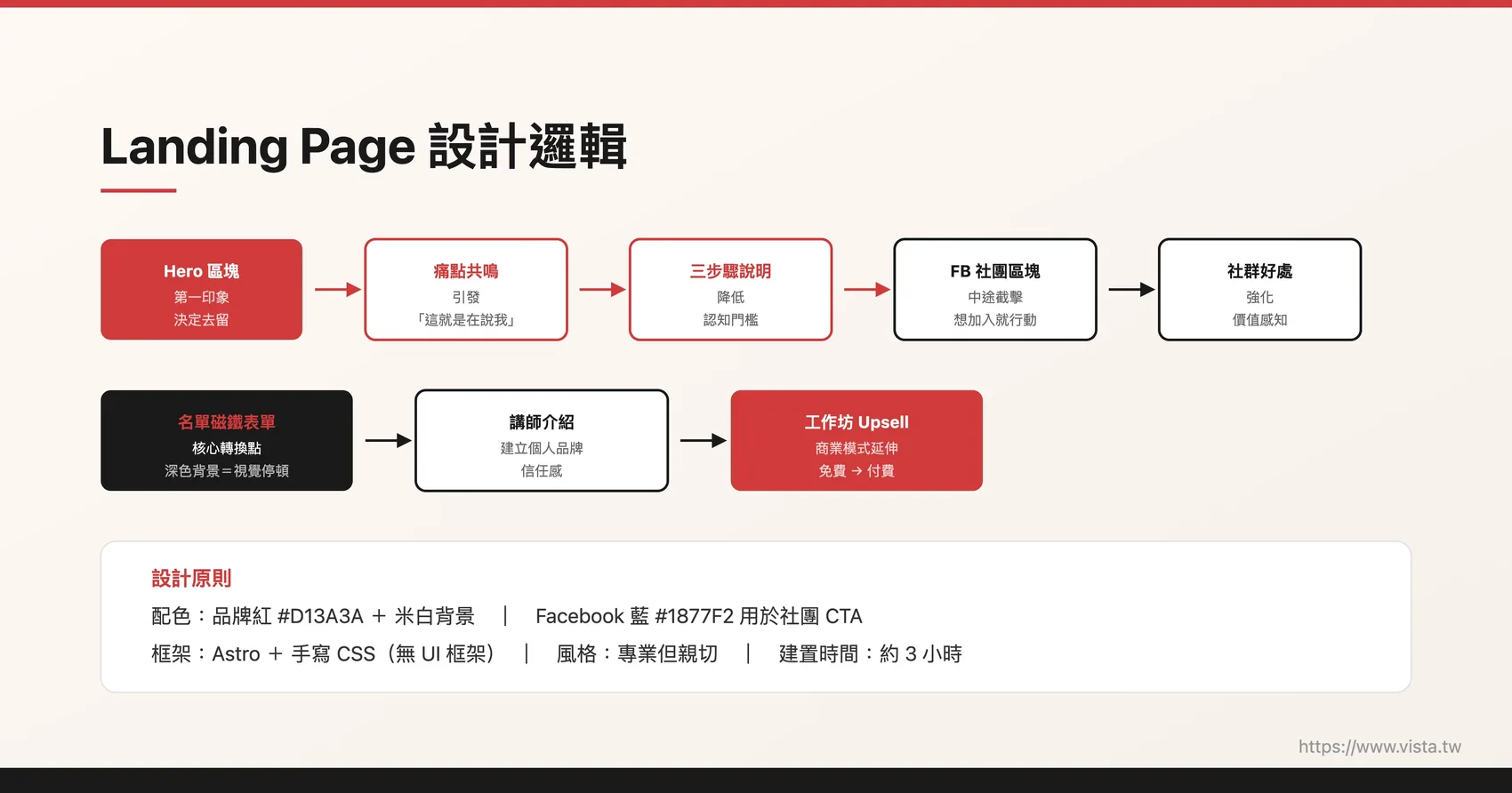 Landing Page 設計邏輯
