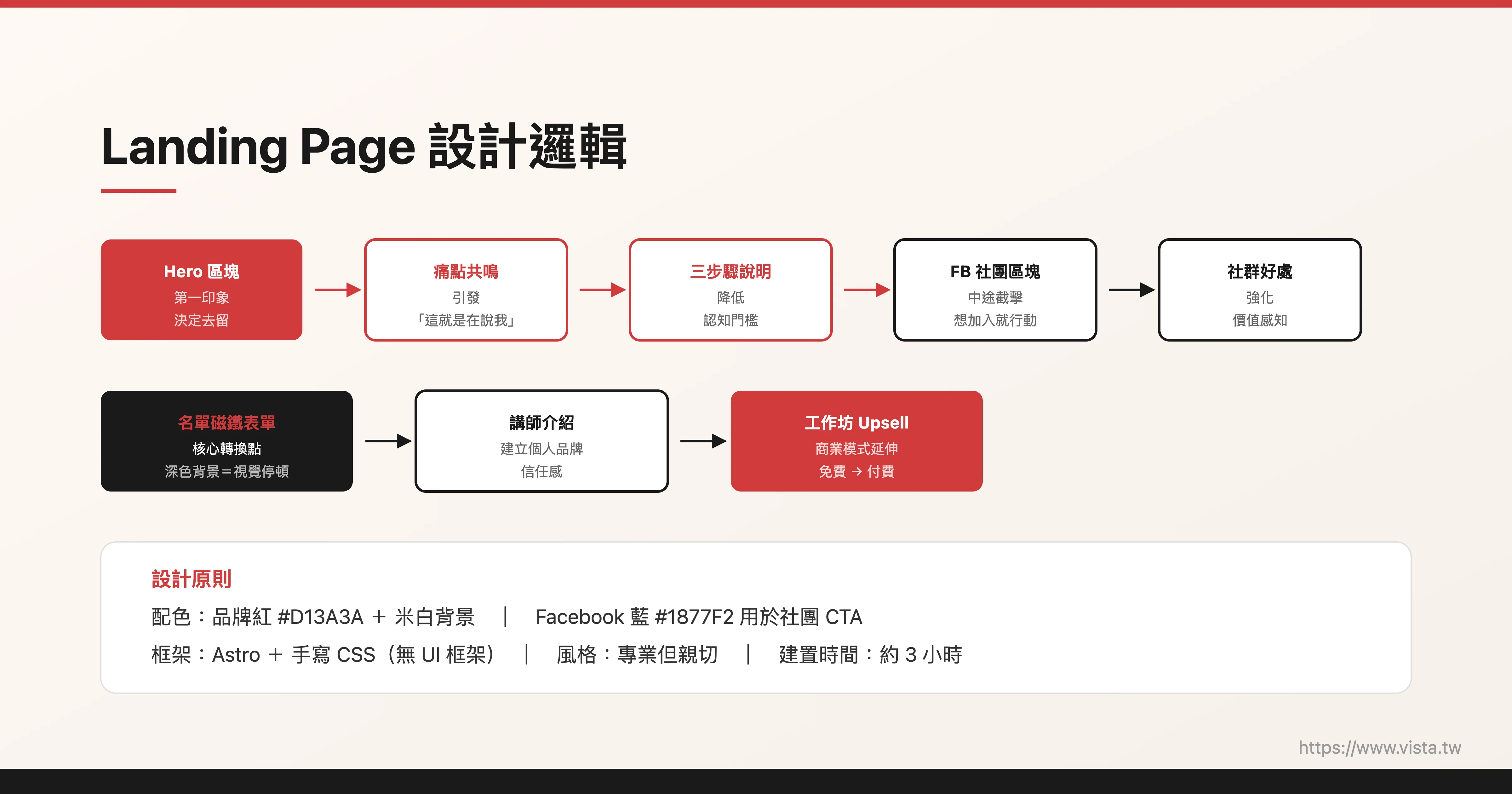 Landing Page 設計邏輯