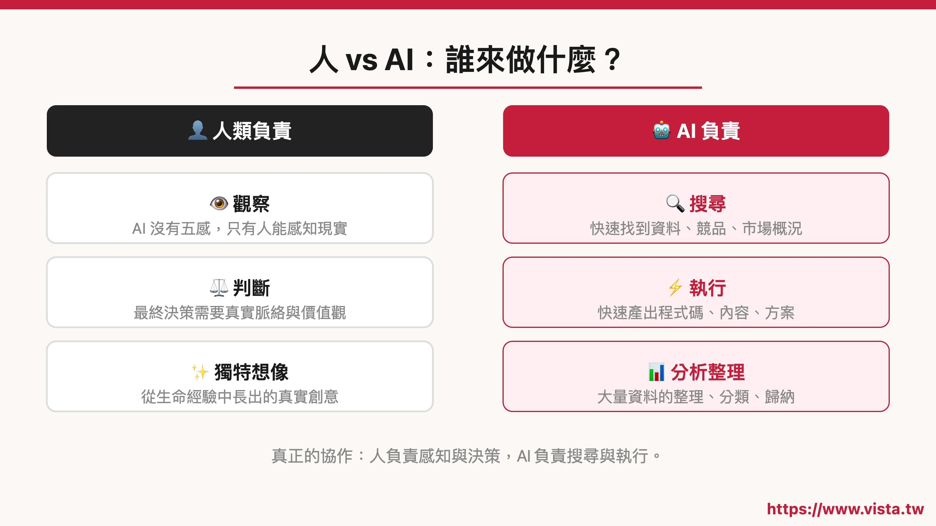 人 vs AI：誰來做什麼？