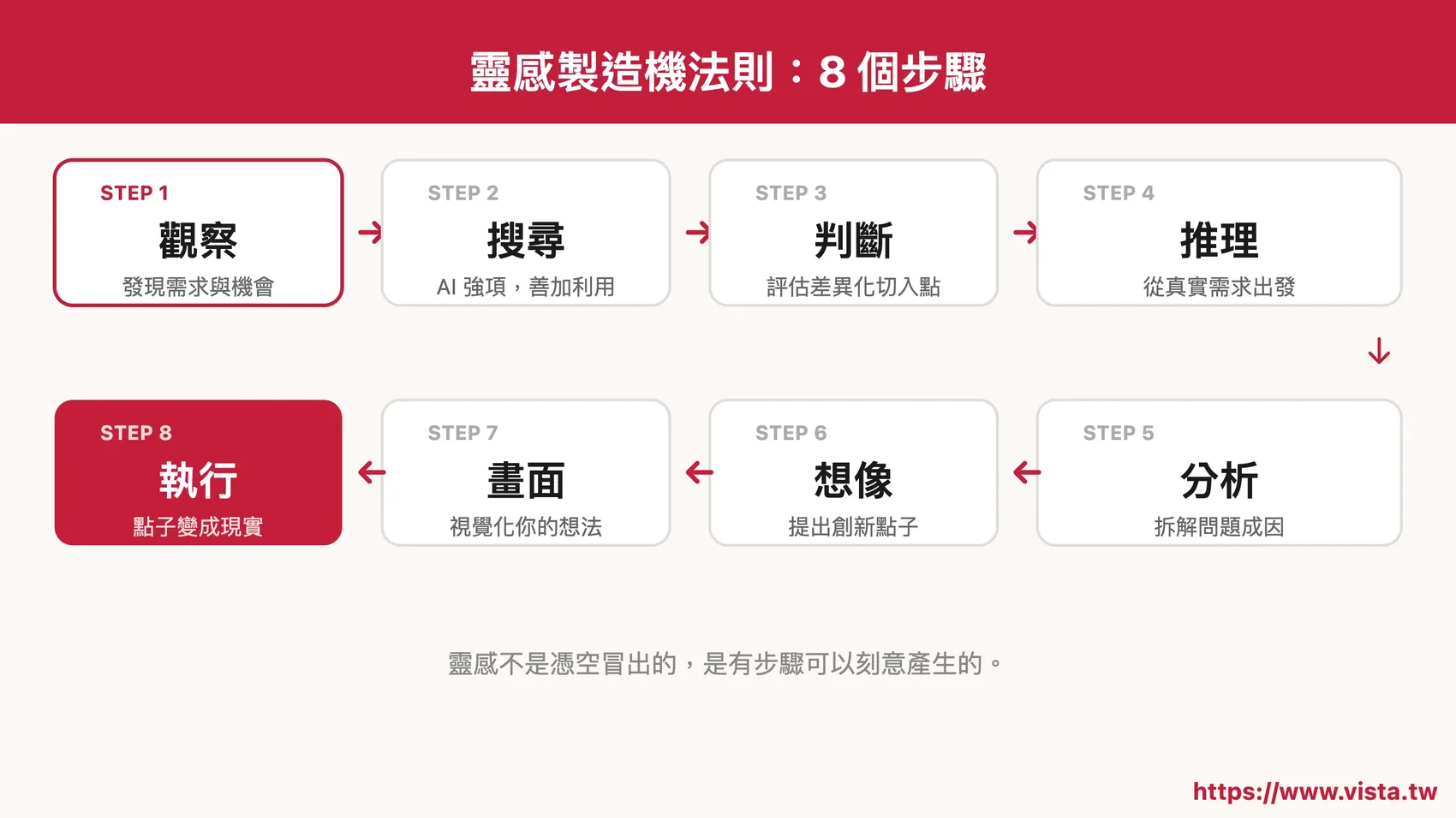 靈感製造機法則：8 個步驟