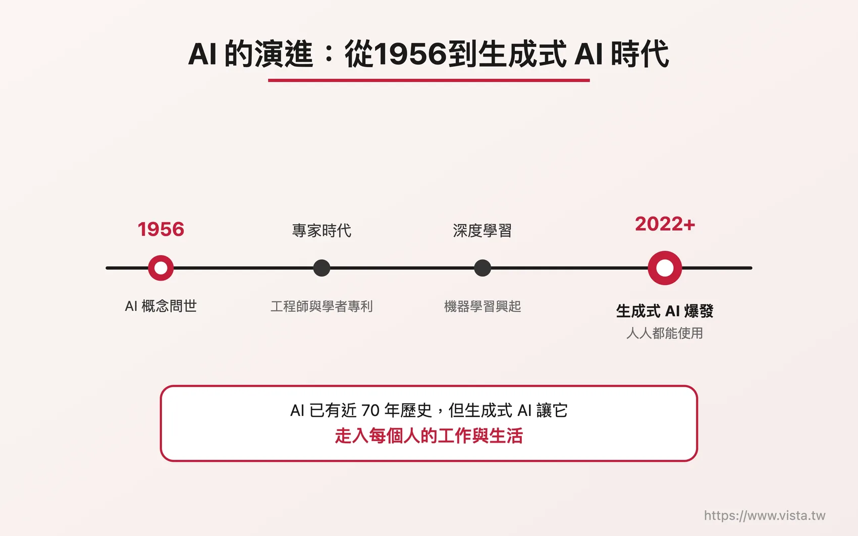 AI 的演進：從1956到生成式 AI 時代