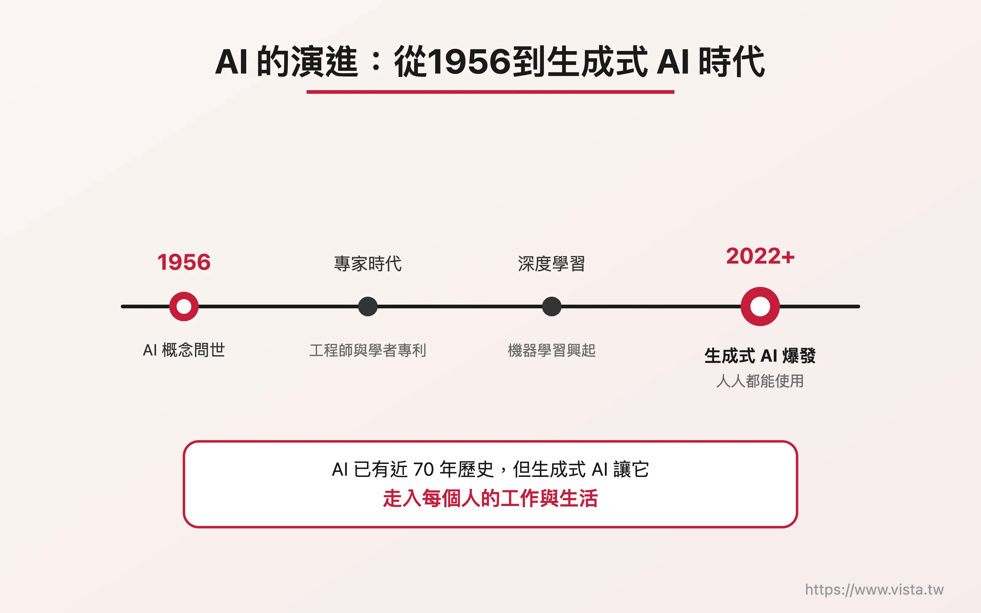AI 的演進：從1956到生成式 AI 時代