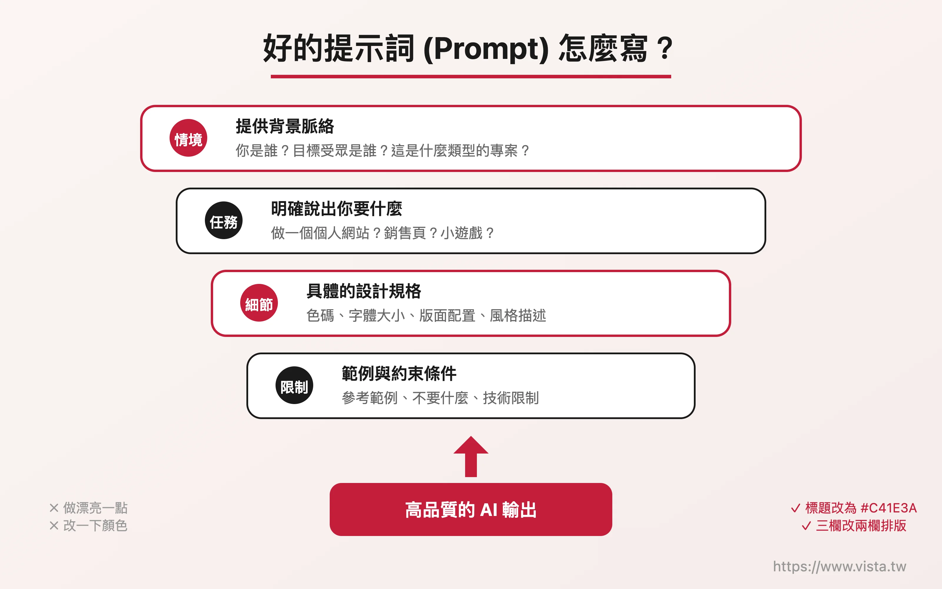 好的提示詞 (Prompt) 怎麼寫？