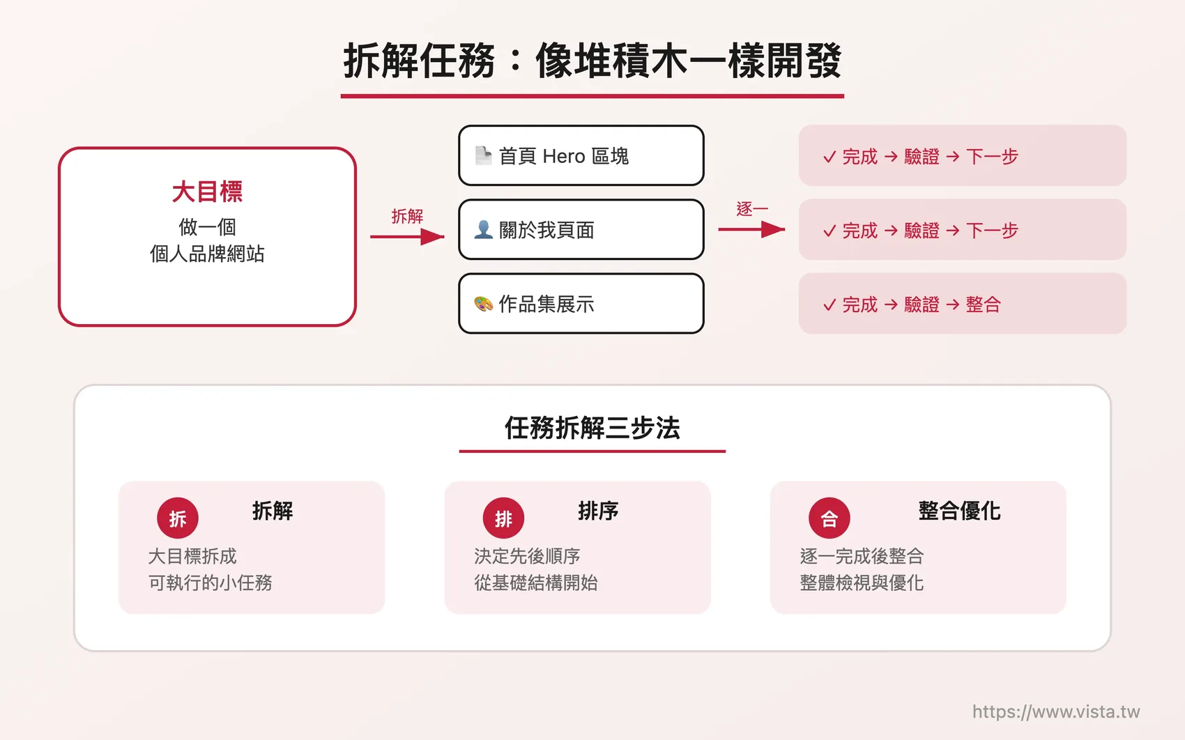 拆解任務：像堆積木一樣開發