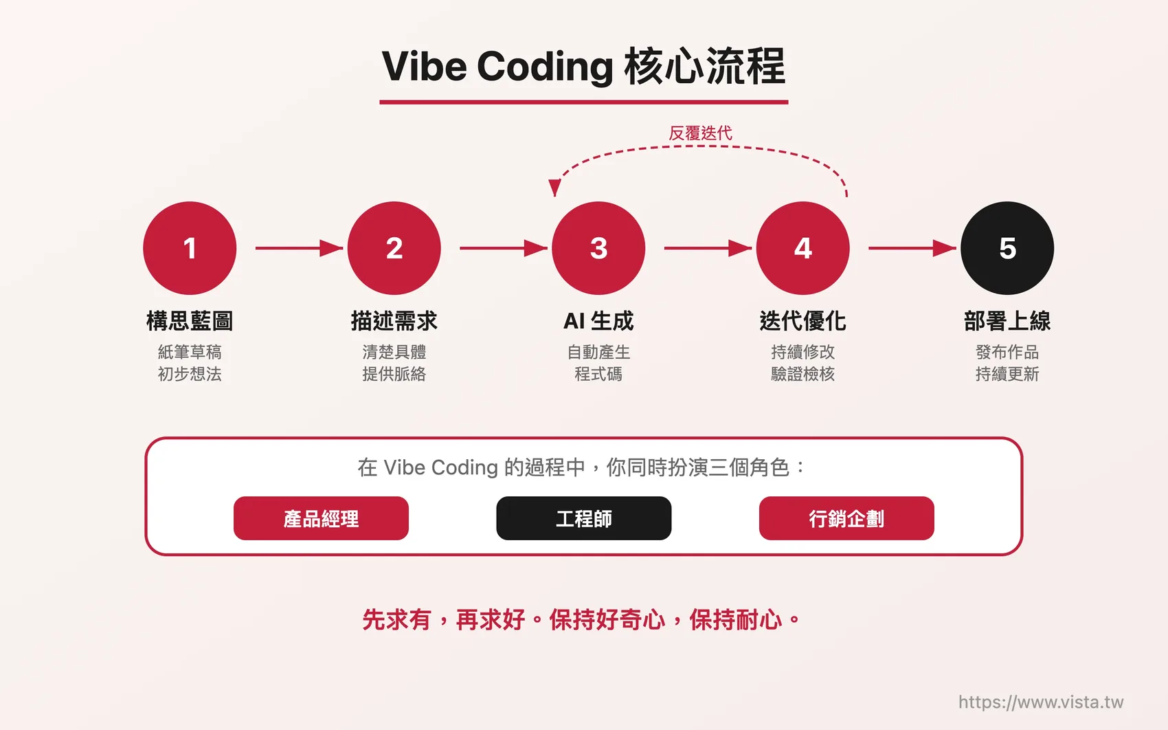 Vibe Coding 核心流程