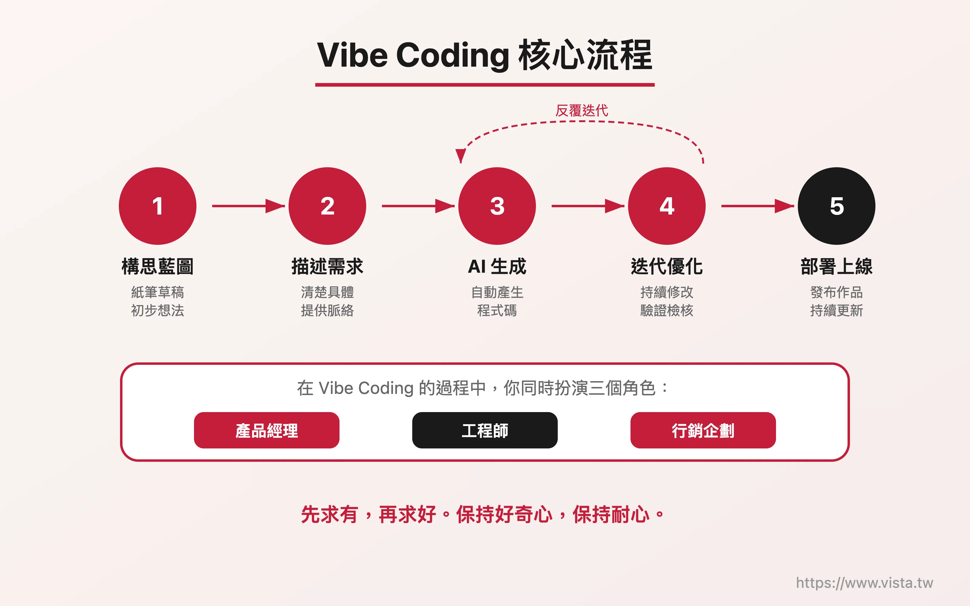 Vibe Coding 核心流程