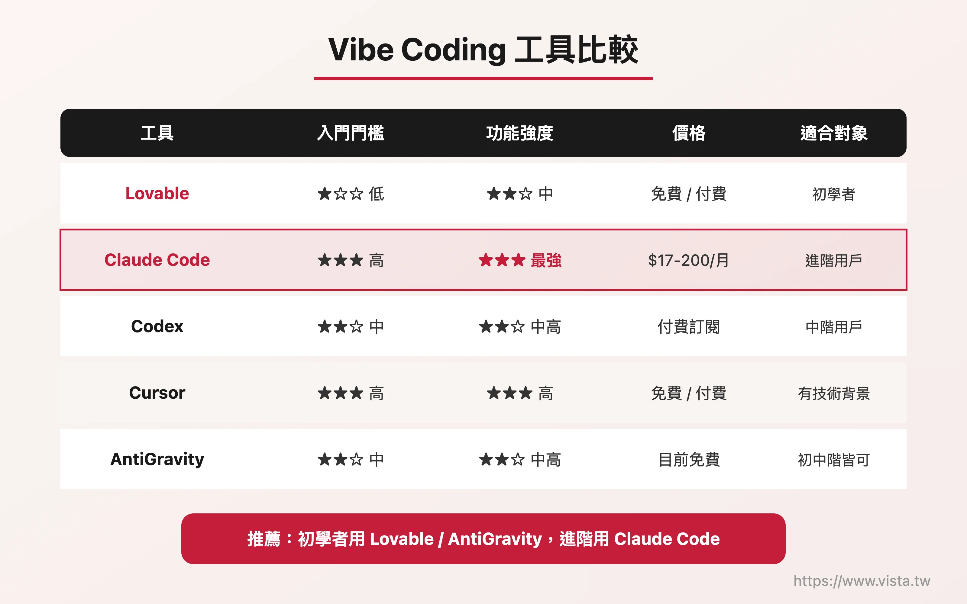 Vibe Coding 工具比較