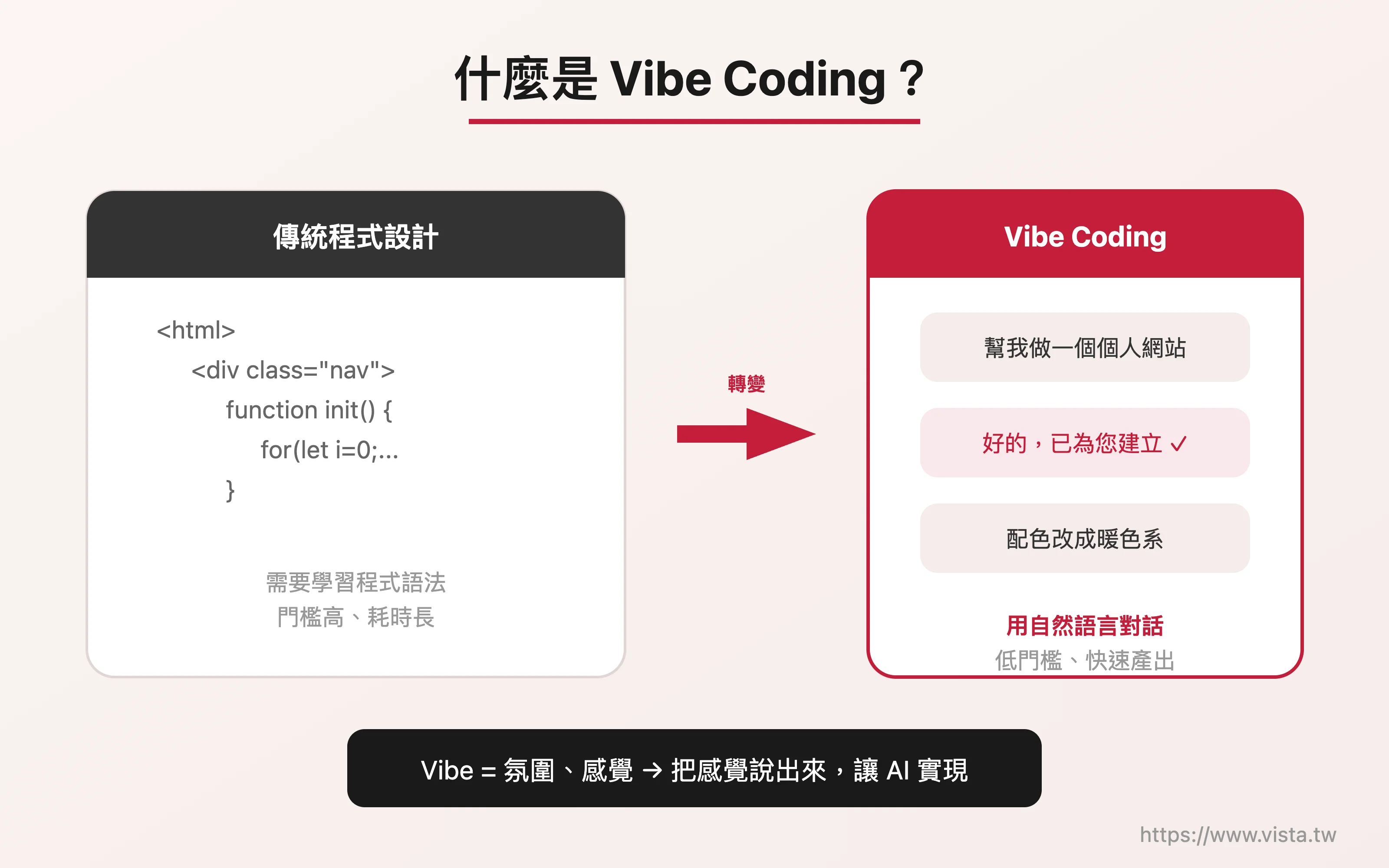 什麼是 Vibe Coding？