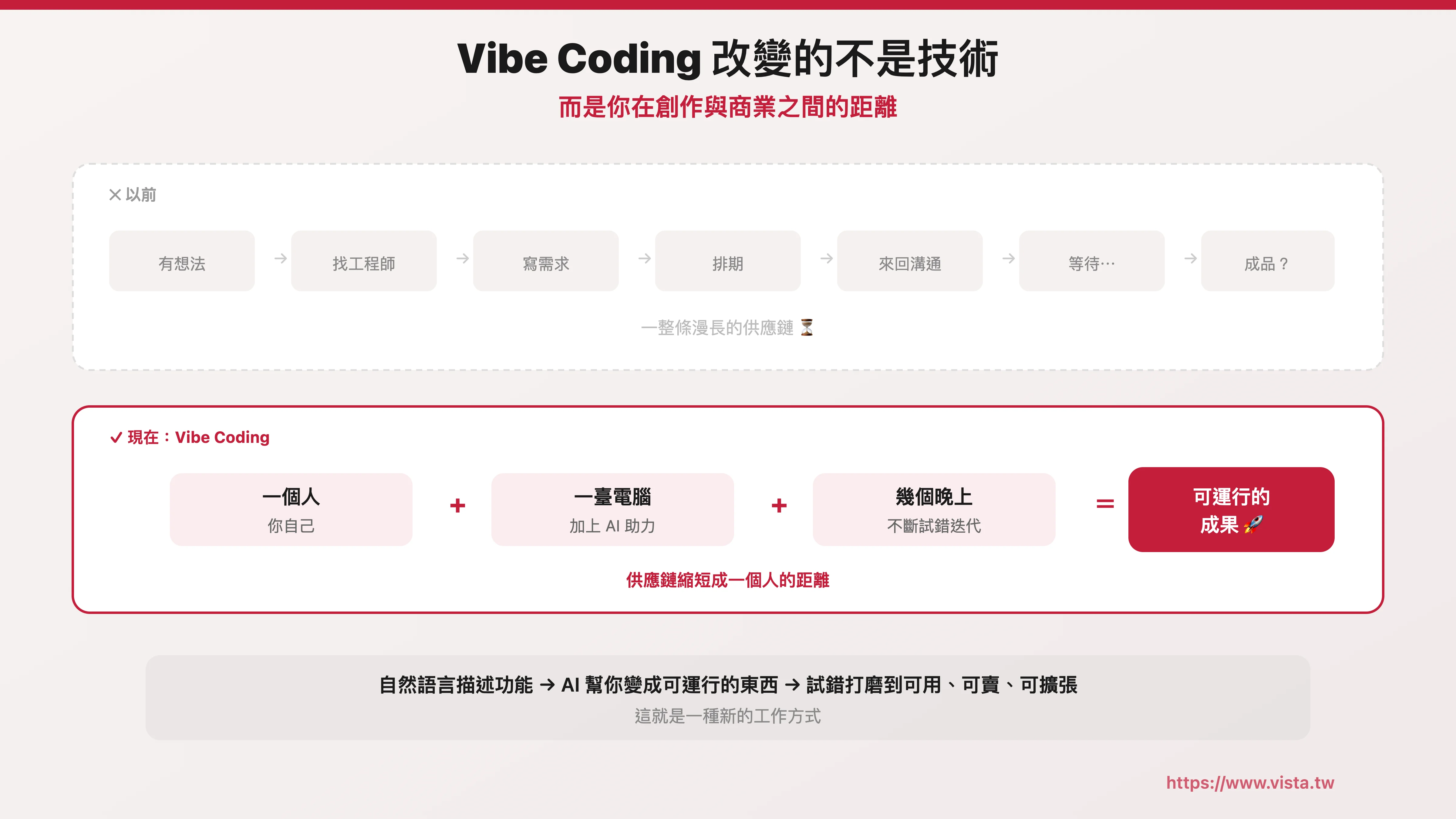 Vibe Coding 改變的不是技術,而是你在創作與商業之間的距離