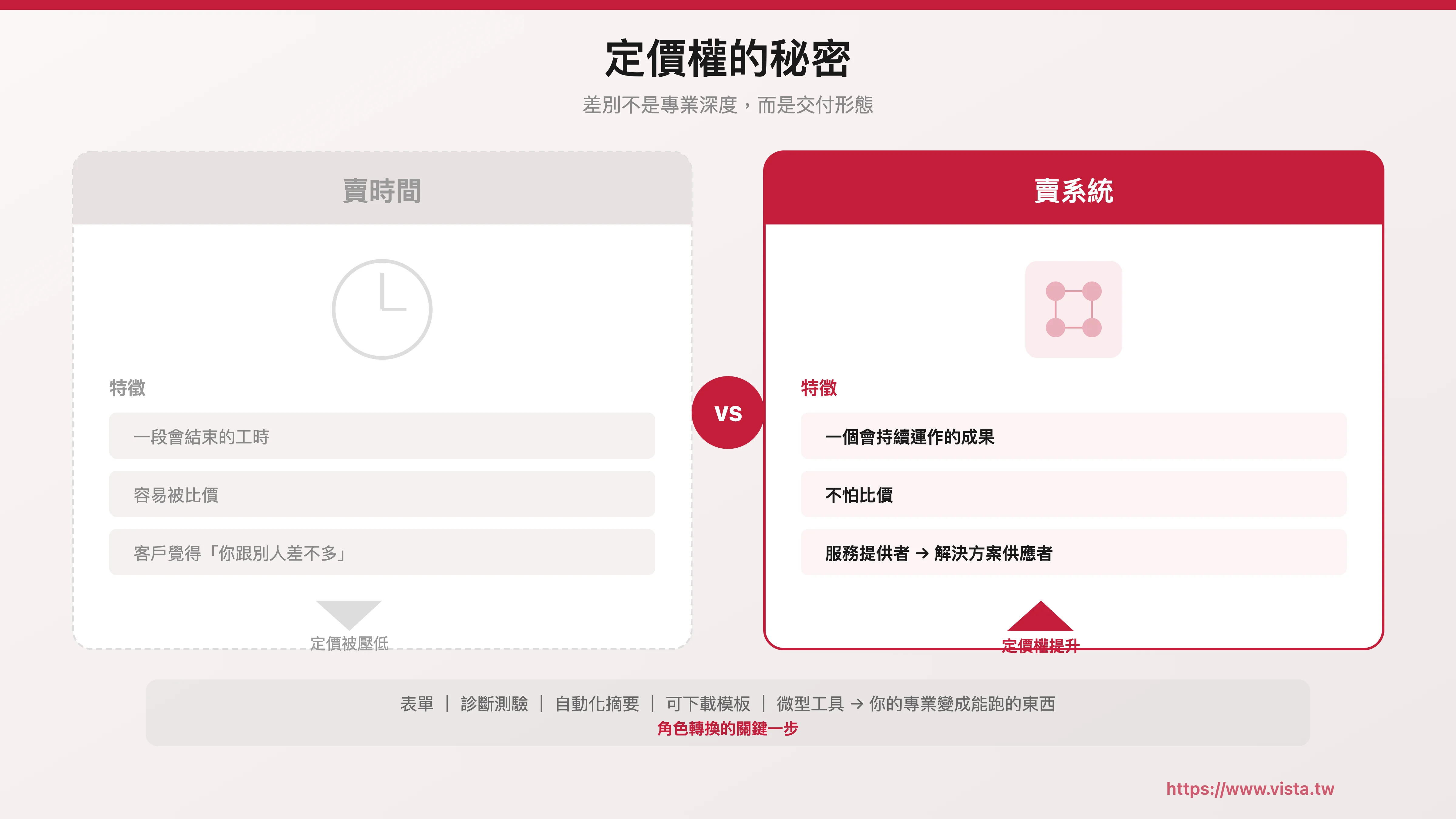 定價權的秘密:賣時間的人容易被比價,賣系統的人不怕比價