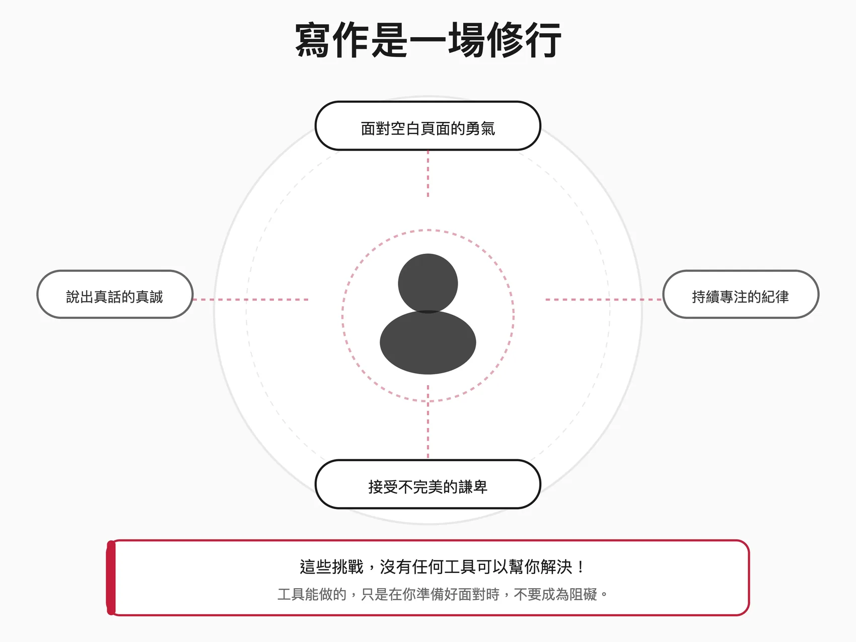 寫作是一場修行