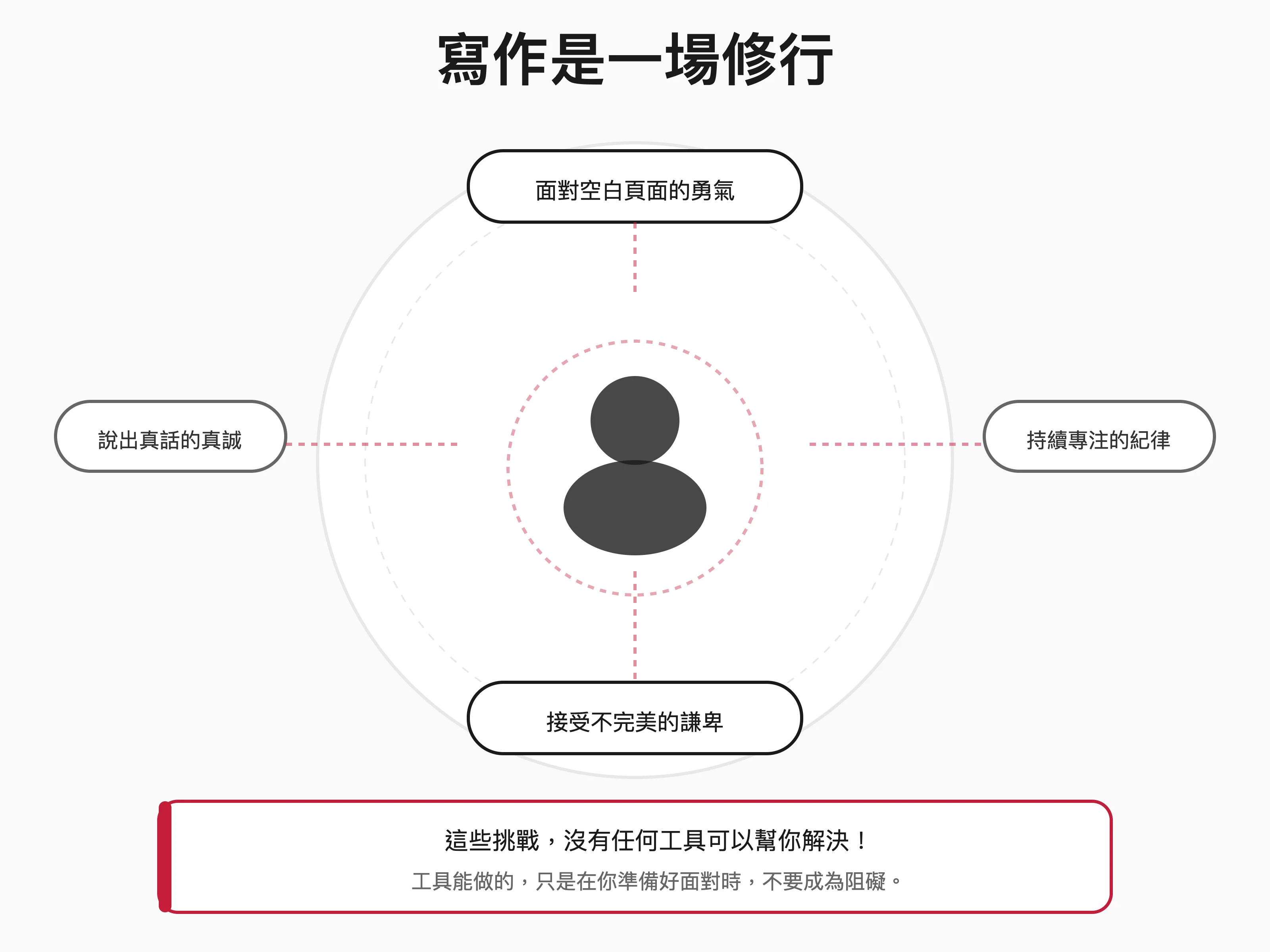 寫作是一場修行