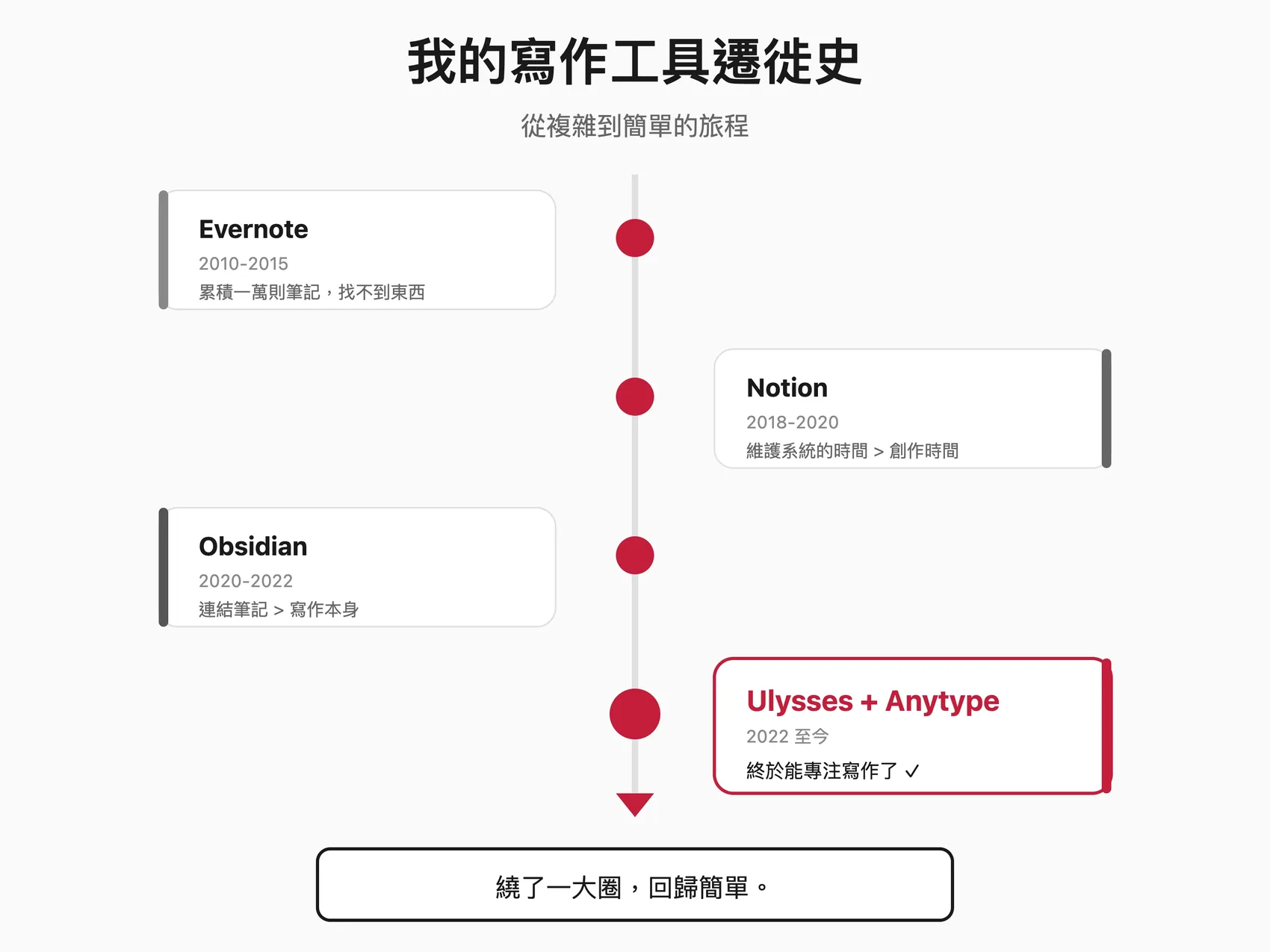 我的寫作工具遷徙史:從 Evernote 到 Ulysses 的旅程