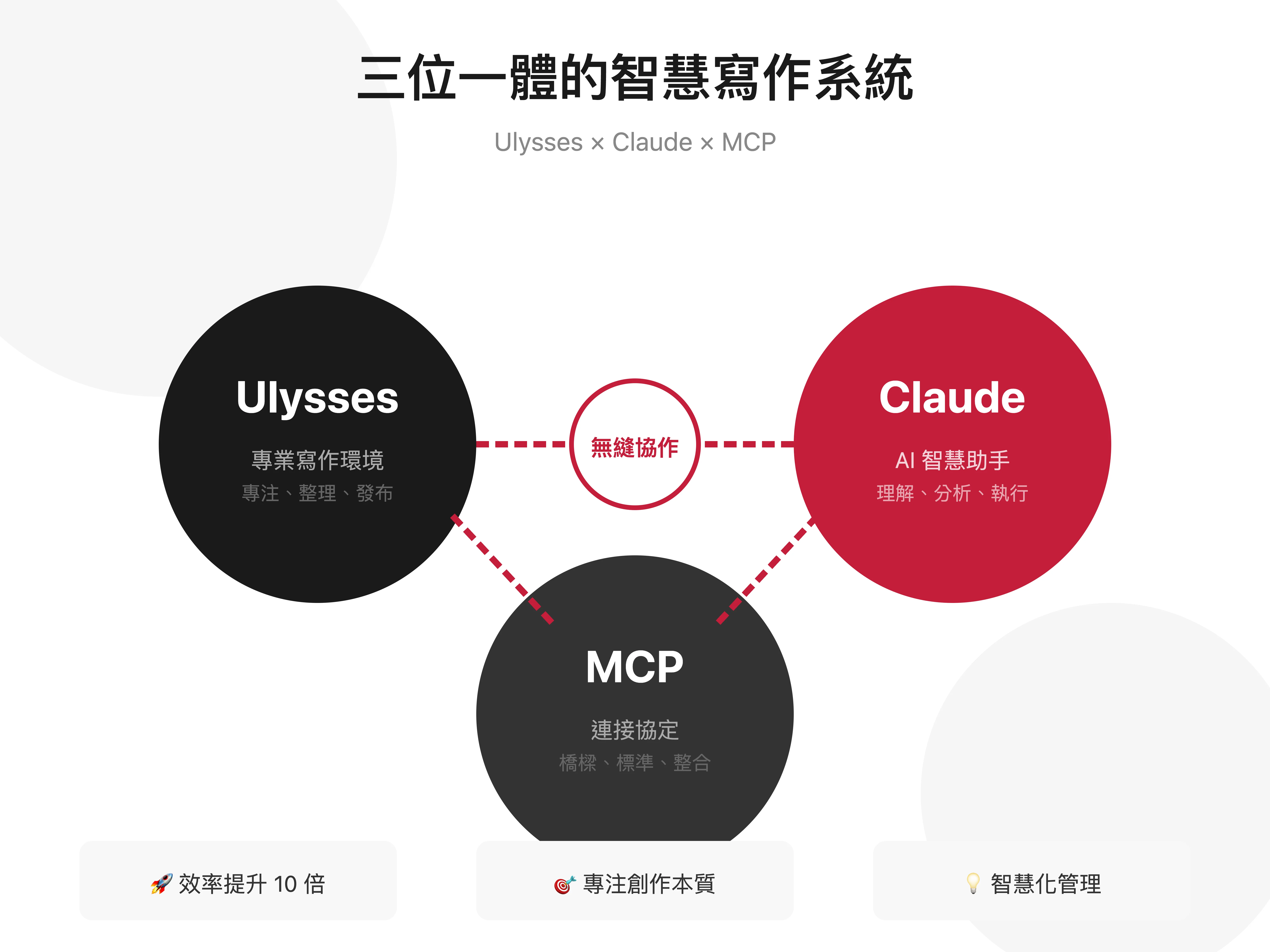 三位一體的智慧寫作系統