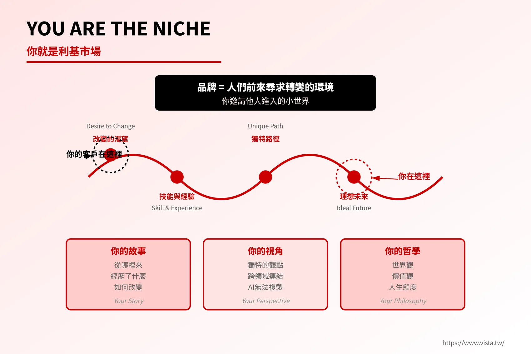 你就是利基的市場