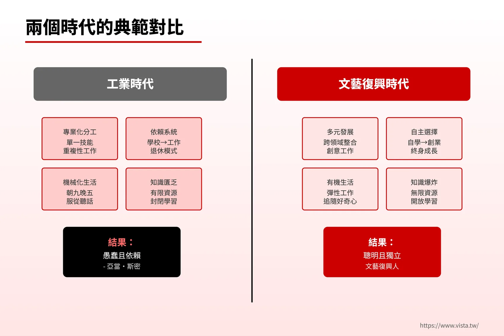 兩個時代的典範對比：工業時代 vs 文藝復興