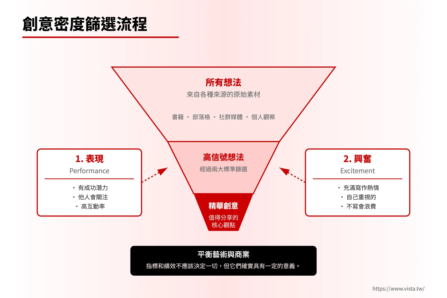 創意密度篩選流程
