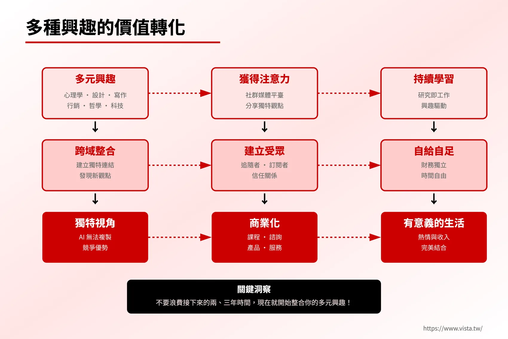 多種興趣的價值轉化