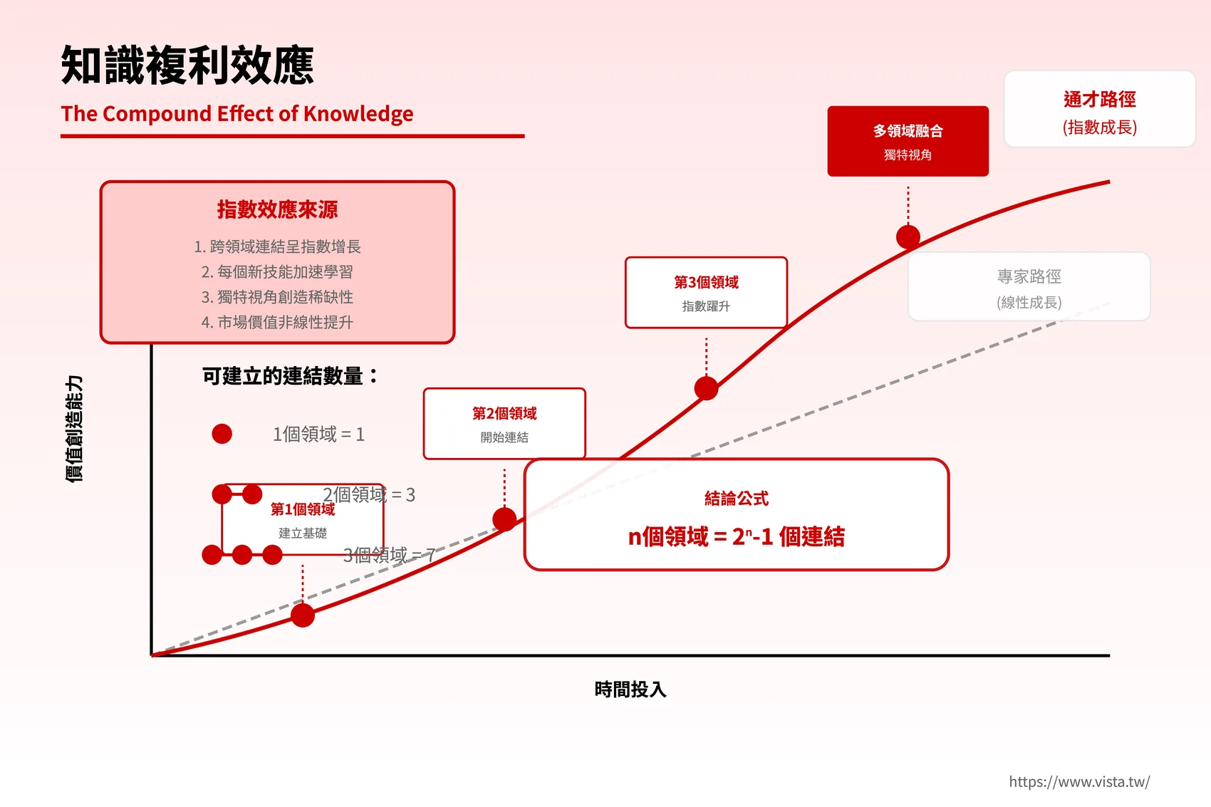 知識複利效應：通才路徑 vs 專家路徑