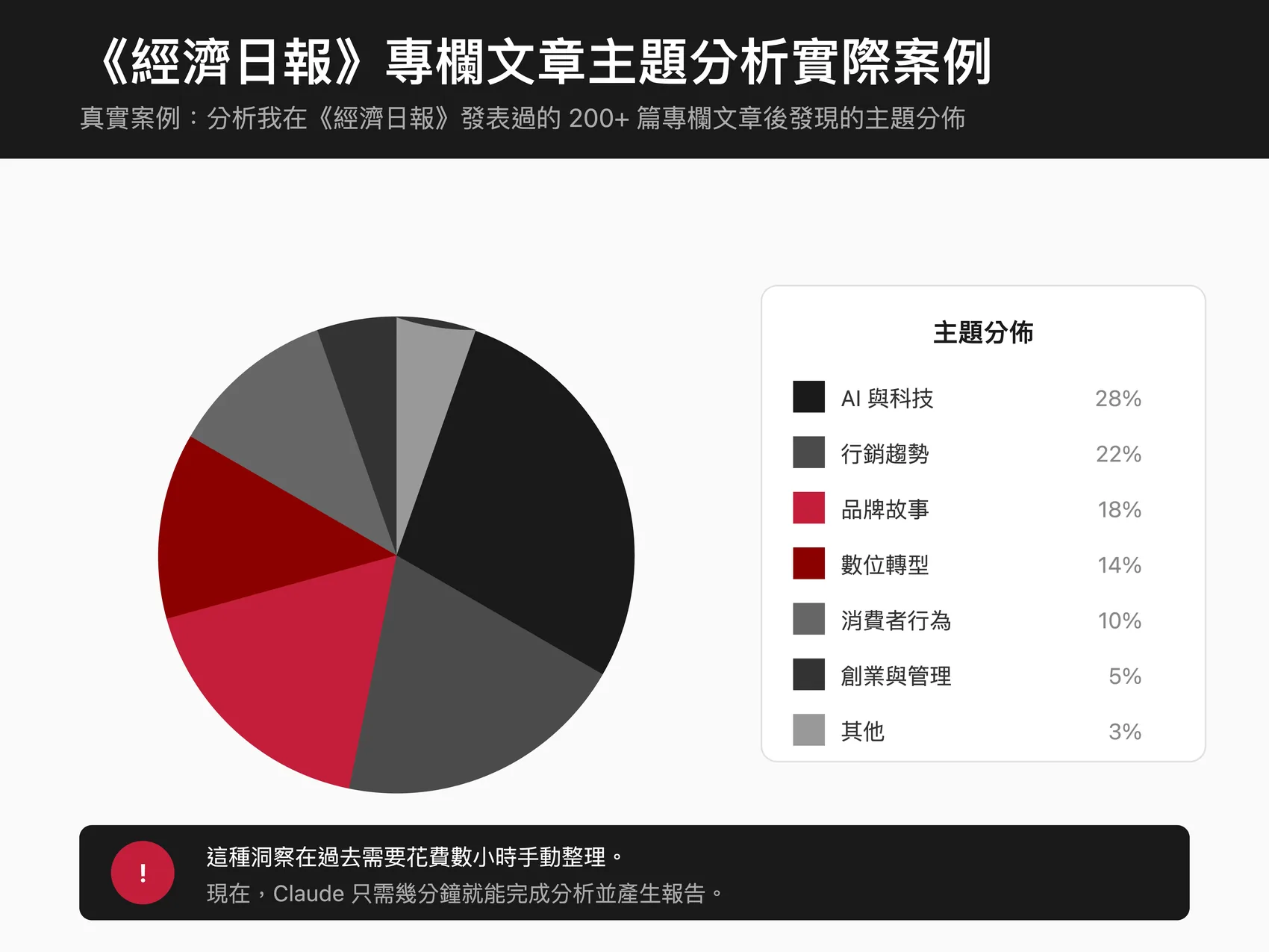 《經濟日報》專欄文章主題分析實際案例