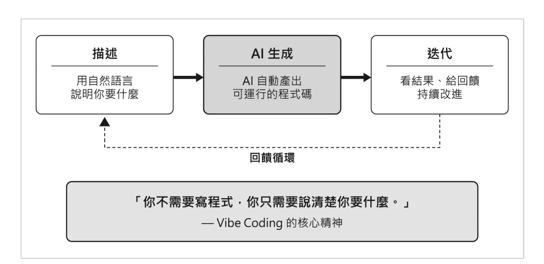 圖 1-1:Vibe Coding 核心概念——描述、生成、迭代