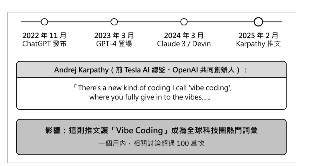 圖 1-2:Vibe Coding 誕生時間軸