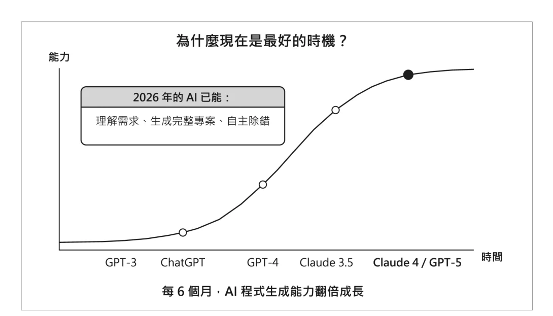 圖 1-3:AI 模型能力的指數級成長