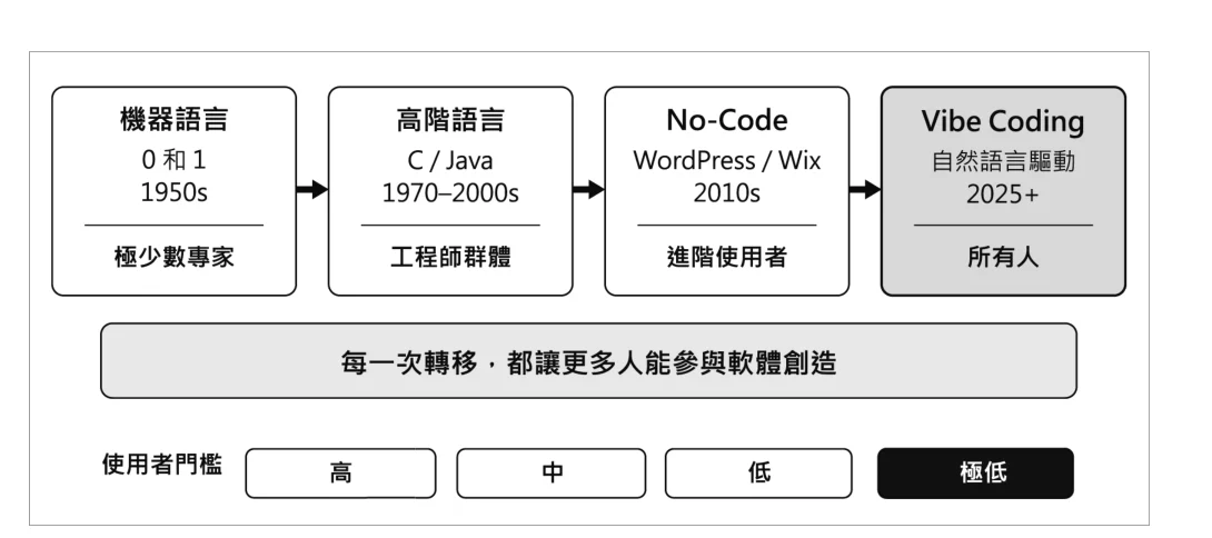 圖 1-4:程式設計的四次典範轉移