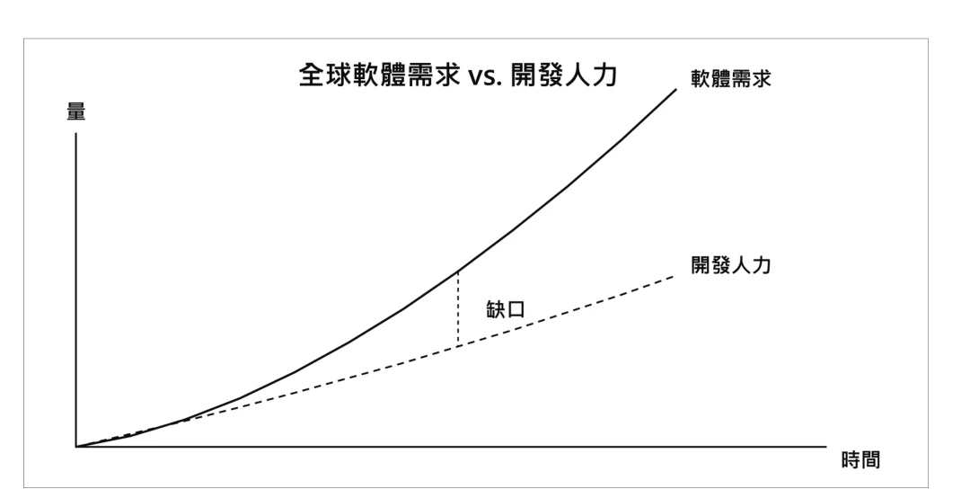 圖 1-5:全球軟體需求 vs. 開發人力缺口