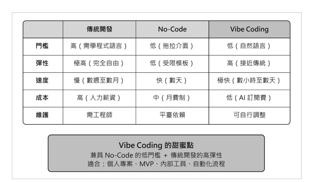 圖 1-6:傳統開發 vs. No-Code vs. Vibe Coding 三方比較