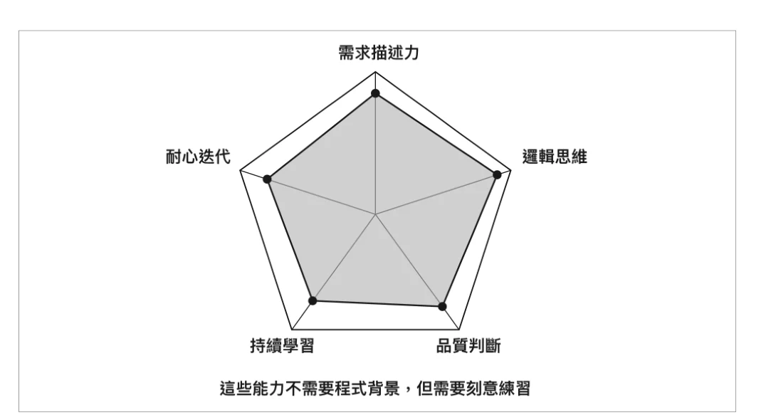 圖 1-7:成功 Vibe Coding 的五項核心能力