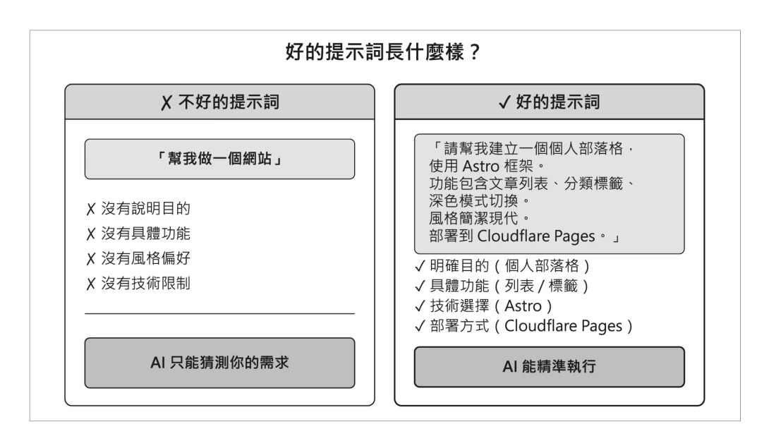 圖 1-8:好的提示詞 vs. 不好的提示詞
