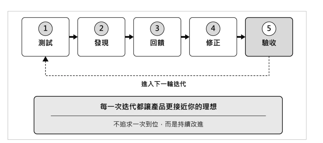圖 1-9:迭代修正——愈改愈好的祕訣